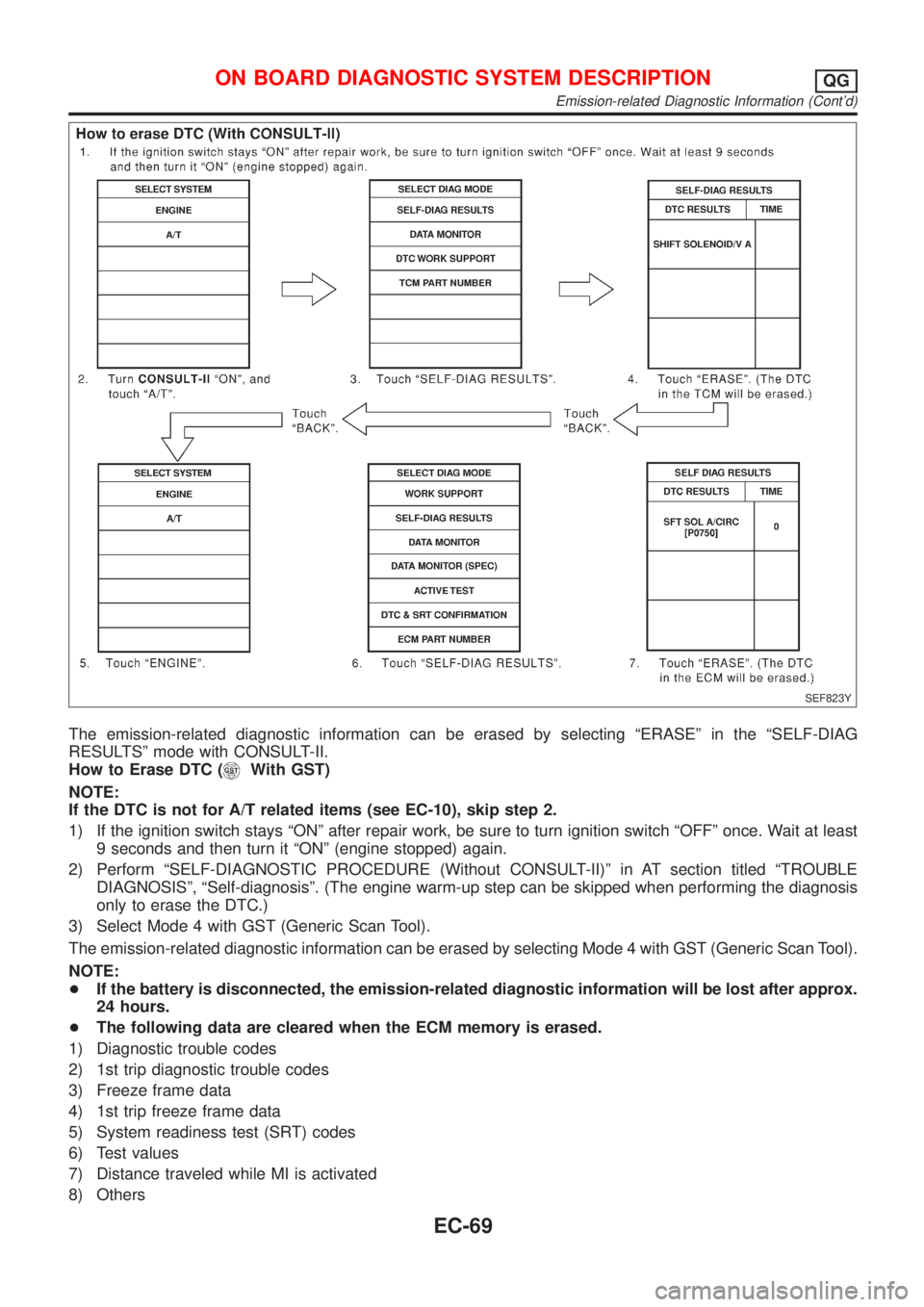 NISSAN ALMERA N16 2001 Electronic Repair Manual SEF823Y
The emission-related diagnostic information can be erased by selecting ªERASEº in the ªSELF-DIAG
RESULTSº mode with CONSULT-II.
How to Erase DTC (
With GST)
NOTE:
If the DTC is not for A/T NISSAN ALMERA N16 2001 Electronic Repair Manual SEF823Y
The emission-related diagnostic information can be erased by selecting ªERASEº in the ªSELF-DIAG
RESULTSº mode with CONSULT-II.
How to Erase DTC (
With GST)
NOTE:
If the DTC is not for A/T