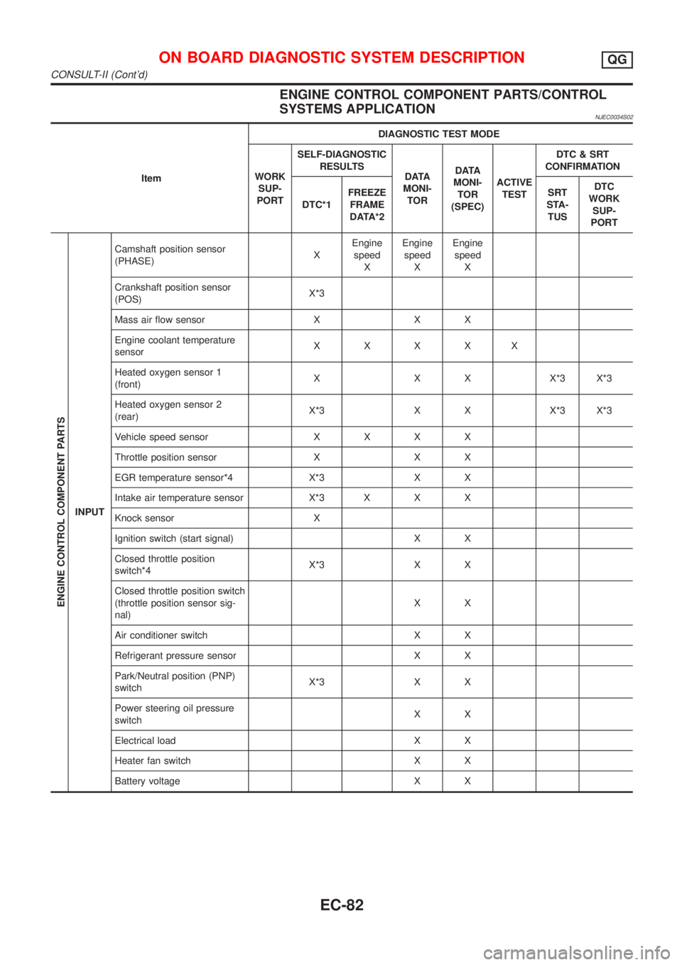 NISSAN ALMERA N16 2001 Electronic Repair Manual ENGINE CONTROL COMPONENT PARTS/CONTROL
SYSTEMS APPLICATION
NJEC0034S02
ItemDIAGNOSTIC TEST MODE
WORK
SUP-
PORTSELF-DIAGNOSTIC
RESULTS
D ATA
MONI-
TORD ATA
MONI-
TOR
(SPEC)ACTIVE
TESTDTC & SRT
CONFIRMA NISSAN ALMERA N16 2001 Electronic Repair Manual ENGINE CONTROL COMPONENT PARTS/CONTROL
SYSTEMS APPLICATION
NJEC0034S02
ItemDIAGNOSTIC TEST MODE
WORK
SUP-
PORTSELF-DIAGNOSTIC
RESULTS
D ATA
MONI-
TORD ATA
MONI-
TOR
(SPEC)ACTIVE
TESTDTC & SRT
CONFIRMA