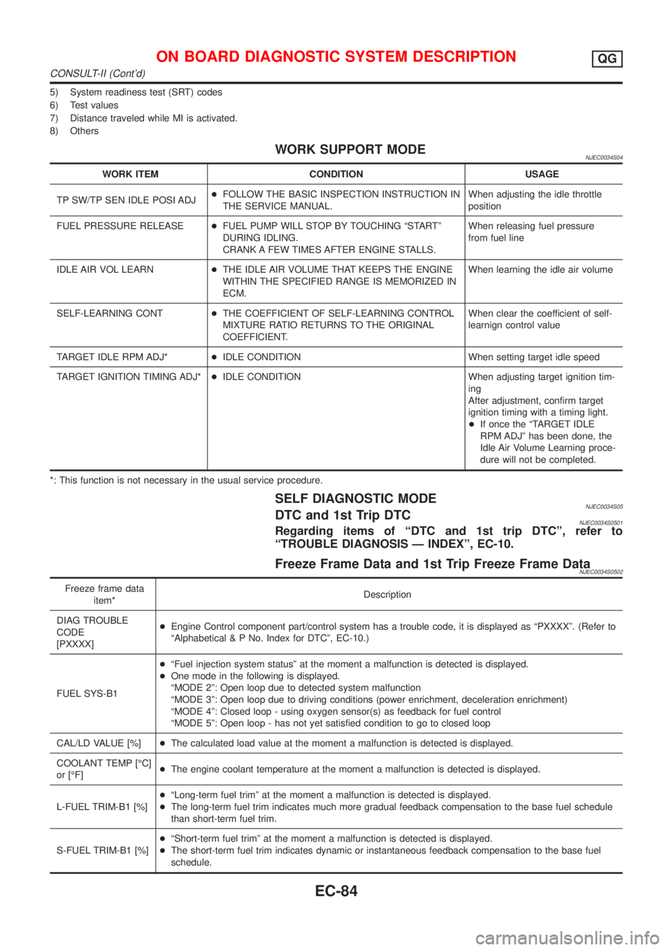 NISSAN ALMERA N16 2001 Electronic Repair Manual 5) System readiness test (SRT) codes
6) Test values
7) Distance traveled while MI is activated.
8) Others
WORK SUPPORT MODENJEC0034S04
WORK ITEM CONDITION USAGE
TP SW/TP SEN IDLE POSI ADJ+FOLLOW THE B NISSAN ALMERA N16 2001 Electronic Repair Manual 5) System readiness test (SRT) codes
6) Test values
7) Distance traveled while MI is activated.
8) Others
WORK SUPPORT MODENJEC0034S04
WORK ITEM CONDITION USAGE
TP SW/TP SEN IDLE POSI ADJ+FOLLOW THE B