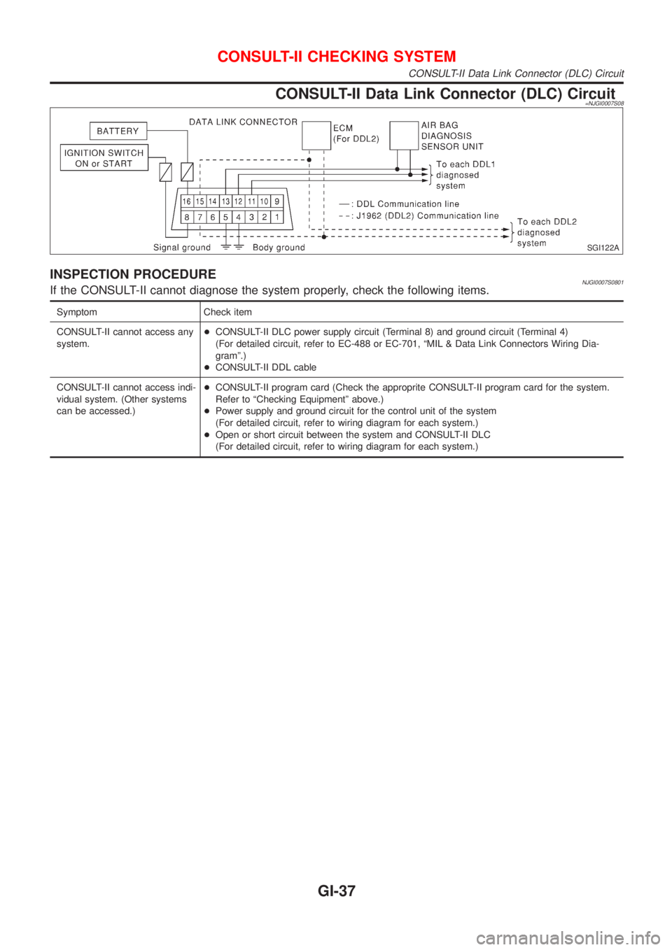 NISSAN ALMERA N16 2001 Electronic Owners Guide CONSULT-II Data Link Connector (DLC) Circuit=NJGI0007S08
SGI122A
INSPECTION PROCEDURENJGI0007S0801If the CONSULT-II cannot diagnose the system properly, check the following items.
Symptom Check item
C NISSAN ALMERA N16 2001 Electronic Owners Guide CONSULT-II Data Link Connector (DLC) Circuit=NJGI0007S08
SGI122A
INSPECTION PROCEDURENJGI0007S0801If the CONSULT-II cannot diagnose the system properly, check the following items.
Symptom Check item
C