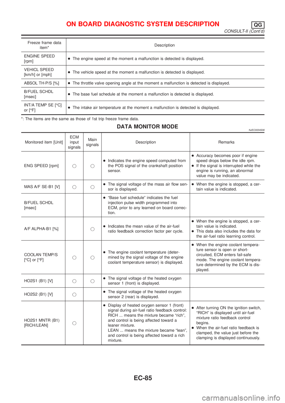 NISSAN ALMERA N16 2001  Electronic Repair Manual Freeze frame data
item*Description
ENGINE SPEED
[rpm]+The engine speed at the moment a malfunction is detected is displayed.
VEHICL SPEED
[km/h] or [mph]+The vehicle speed at the moment a malfunction 