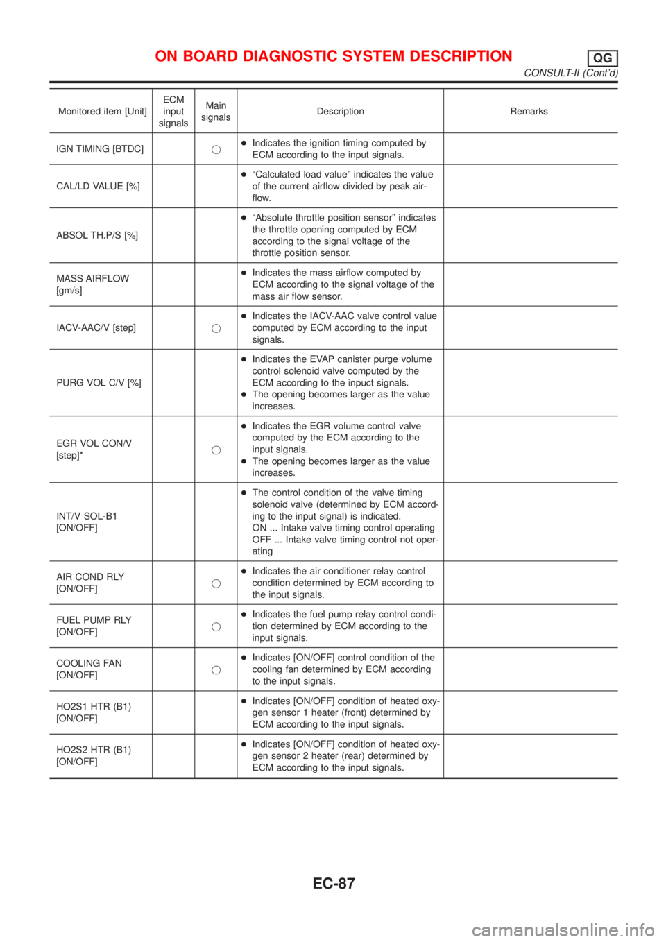 NISSAN ALMERA N16 2001  Electronic Repair Manual Monitored item [Unit]ECM
input
signalsMain
signalsDescription Remarks
IGN TIMING [BTDC]j+Indicates the ignition timing computed by
ECM according to the input signals.
CAL/LD VALUE [%]+ªCalculated loa