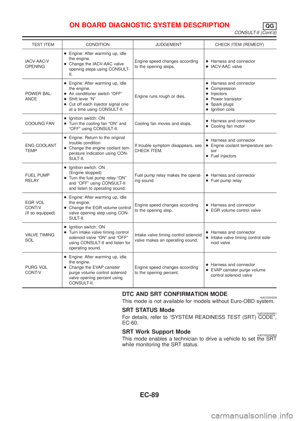 NISSAN ALMERA N16 2001 Electronic Repair Manual TEST ITEM CONDITION JUDGEMENT CHECK ITEM (REMEDY)
IACV-AAC/V
OPENING+Engine: After warming up, idle
the engine.
+Change the IACV-AAC valve
opening steps using CONSULT-
II.Engine speed changes accordin NISSAN ALMERA N16 2001 Electronic Repair Manual TEST ITEM CONDITION JUDGEMENT CHECK ITEM (REMEDY)
IACV-AAC/V
OPENING+Engine: After warming up, idle
the engine.
+Change the IACV-AAC valve
opening steps using CONSULT-
II.Engine speed changes accordin
