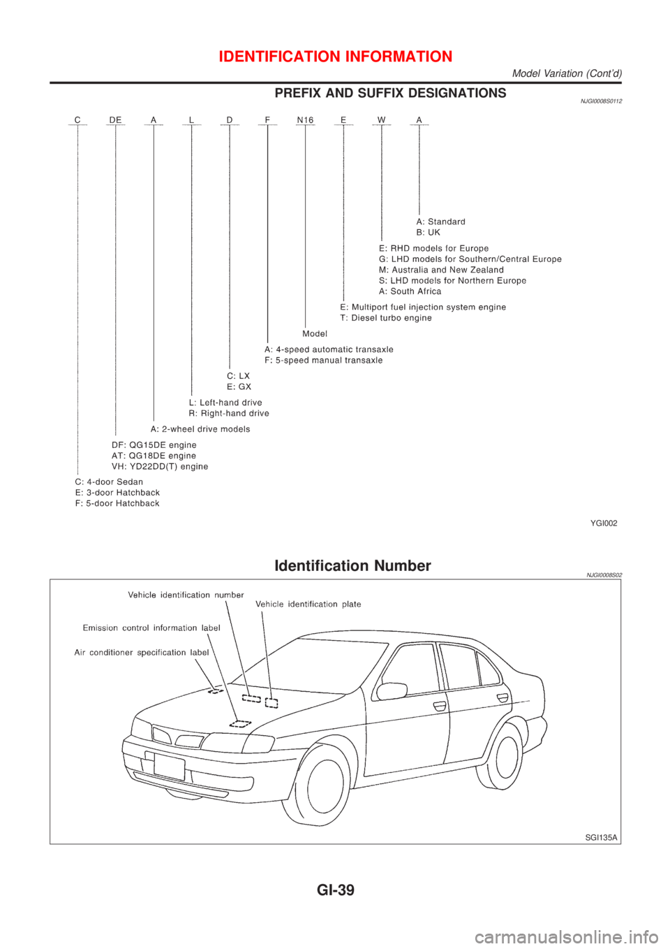 NISSAN ALMERA N16 2001  Electronic Service Manual PREFIX AND SUFFIX DESIGNATIONSNJGI0008S0112
YGI002
Identification NumberNJGI0008S02
SGI135A
IDENTIFICATION INFORMATION
Model Variation (Contd)
GI-39 