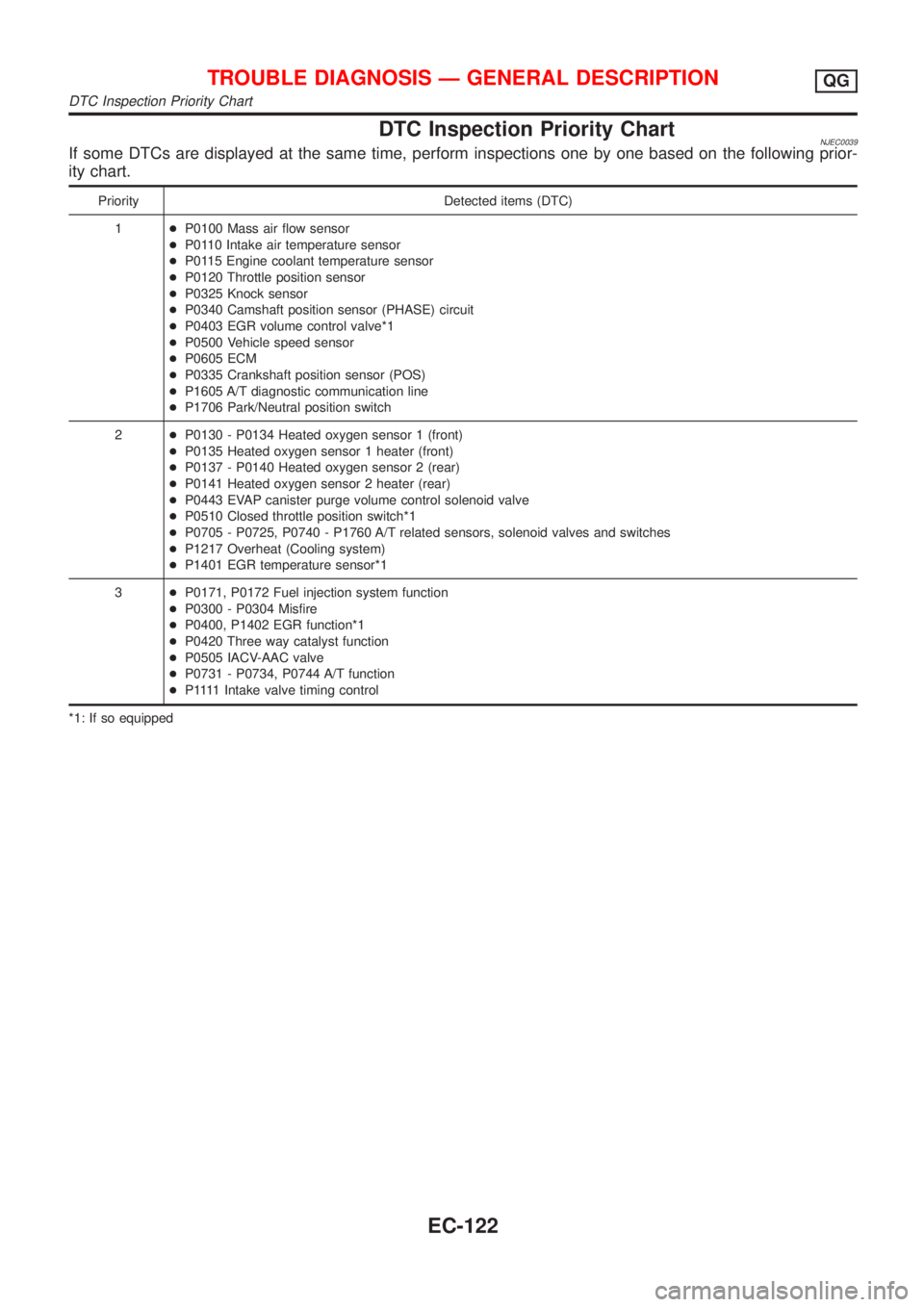 NISSAN ALMERA N16 2001 Electronic Repair Manual DTC Inspection Priority ChartNJEC0039If some DTCs are displayed at the same time, perform inspections one by one based on the following prior-
ity chart.
Priority Detected items (DTC)
1+P0100 Mass air NISSAN ALMERA N16 2001 Electronic Repair Manual DTC Inspection Priority ChartNJEC0039If some DTCs are displayed at the same time, perform inspections one by one based on the following prior-
ity chart.
Priority Detected items (DTC)
1+P0100 Mass air