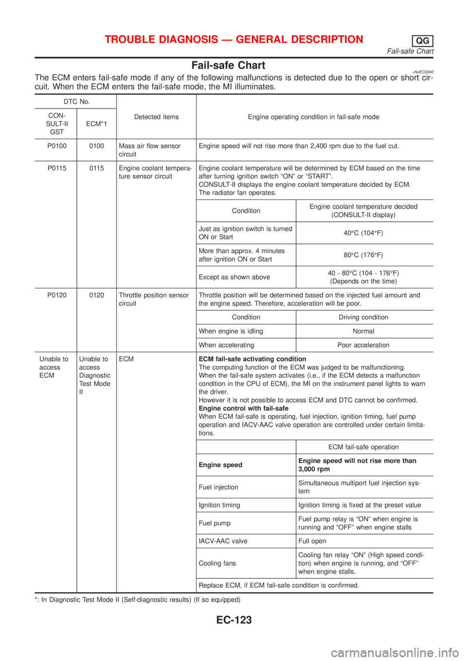 NISSAN ALMERA N16 2001 Electronic Repair Manual Fail-safe Chart=NJEC0040The ECM enters fail-safe mode if any of the following malfunctions is detected due to the open or short cir-
cuit. When the ECM enters the fail-safe mode, the MI illuminates.
D NISSAN ALMERA N16 2001 Electronic Repair Manual Fail-safe Chart=NJEC0040The ECM enters fail-safe mode if any of the following malfunctions is detected due to the open or short cir-
cuit. When the ECM enters the fail-safe mode, the MI illuminates.
D