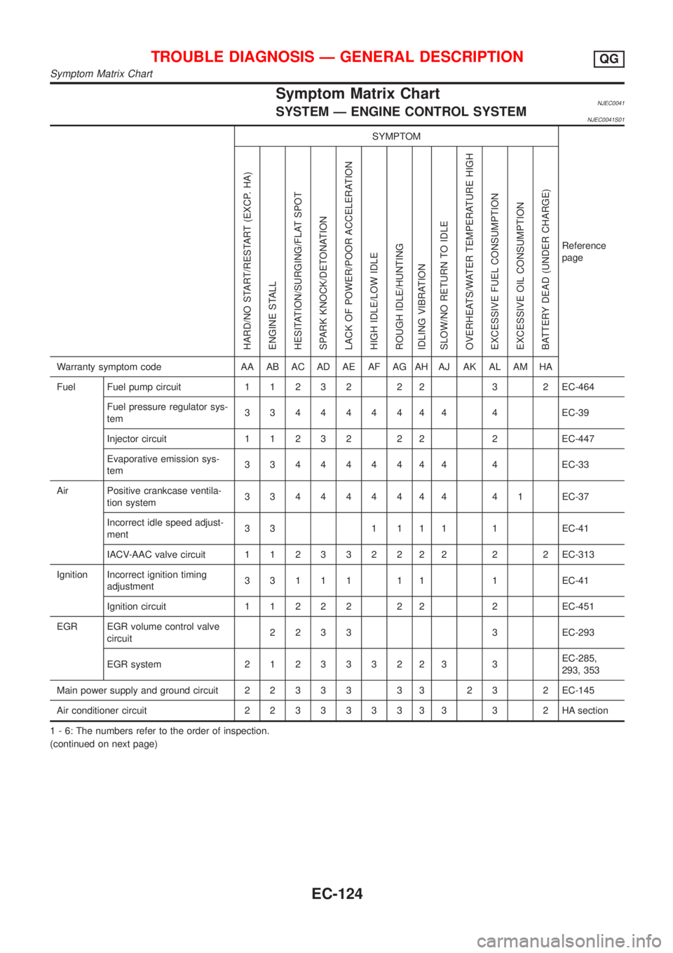 NISSAN ALMERA N16 2001 Electronic Repair Manual Symptom Matrix ChartNJEC0041SYSTEM Ð ENGINE CONTROL SYSTEMNJEC0041S01
SYMPTOM
Reference
page
HARD/NO START/RESTART (EXCP. HA)
ENGINE STALL
HESITATION/SURGING/FLAT SPOT
SPARK KNOCK/DETONATION
LACK OF NISSAN ALMERA N16 2001 Electronic Repair Manual Symptom Matrix ChartNJEC0041SYSTEM Ð ENGINE CONTROL SYSTEMNJEC0041S01
SYMPTOM
Reference
page
HARD/NO START/RESTART (EXCP. HA)
ENGINE STALL
HESITATION/SURGING/FLAT SPOT
SPARK KNOCK/DETONATION
LACK OF