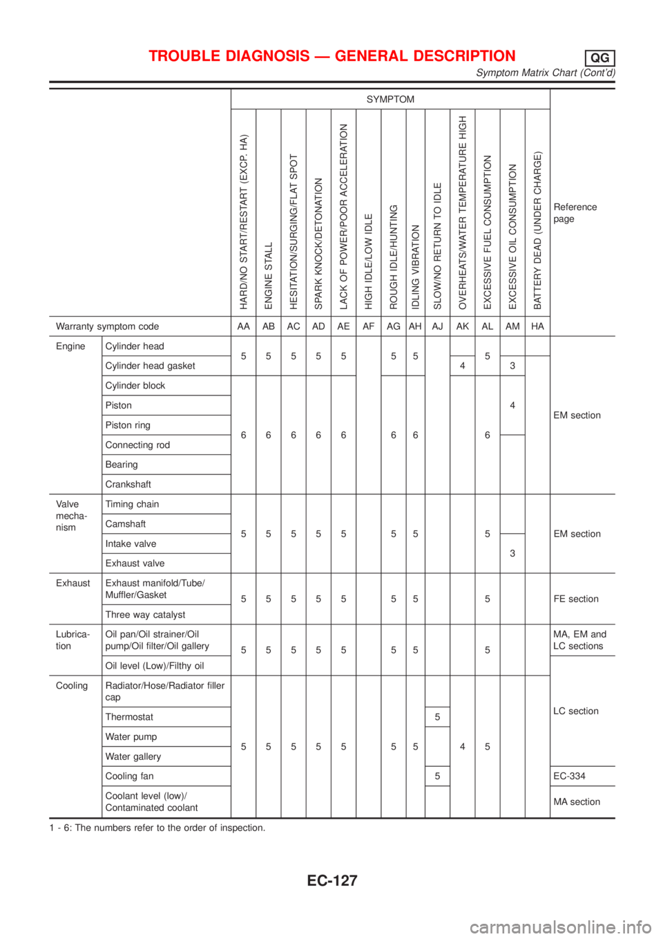 NISSAN ALMERA N16 2001 Electronic Repair Manual SYMPTOM
Reference
page
HARD/NO START/RESTART (EXCP. HA)
ENGINE STALL
HESITATION/SURGING/FLAT SPOT
SPARK KNOCK/DETONATION
LACK OF POWER/POOR ACCELERATION
HIGH IDLE/LOW IDLE
ROUGH IDLE/HUNTING
IDLING VI NISSAN ALMERA N16 2001 Electronic Repair Manual SYMPTOM
Reference
page
HARD/NO START/RESTART (EXCP. HA)
ENGINE STALL
HESITATION/SURGING/FLAT SPOT
SPARK KNOCK/DETONATION
LACK OF POWER/POOR ACCELERATION
HIGH IDLE/LOW IDLE
ROUGH IDLE/HUNTING
IDLING VI