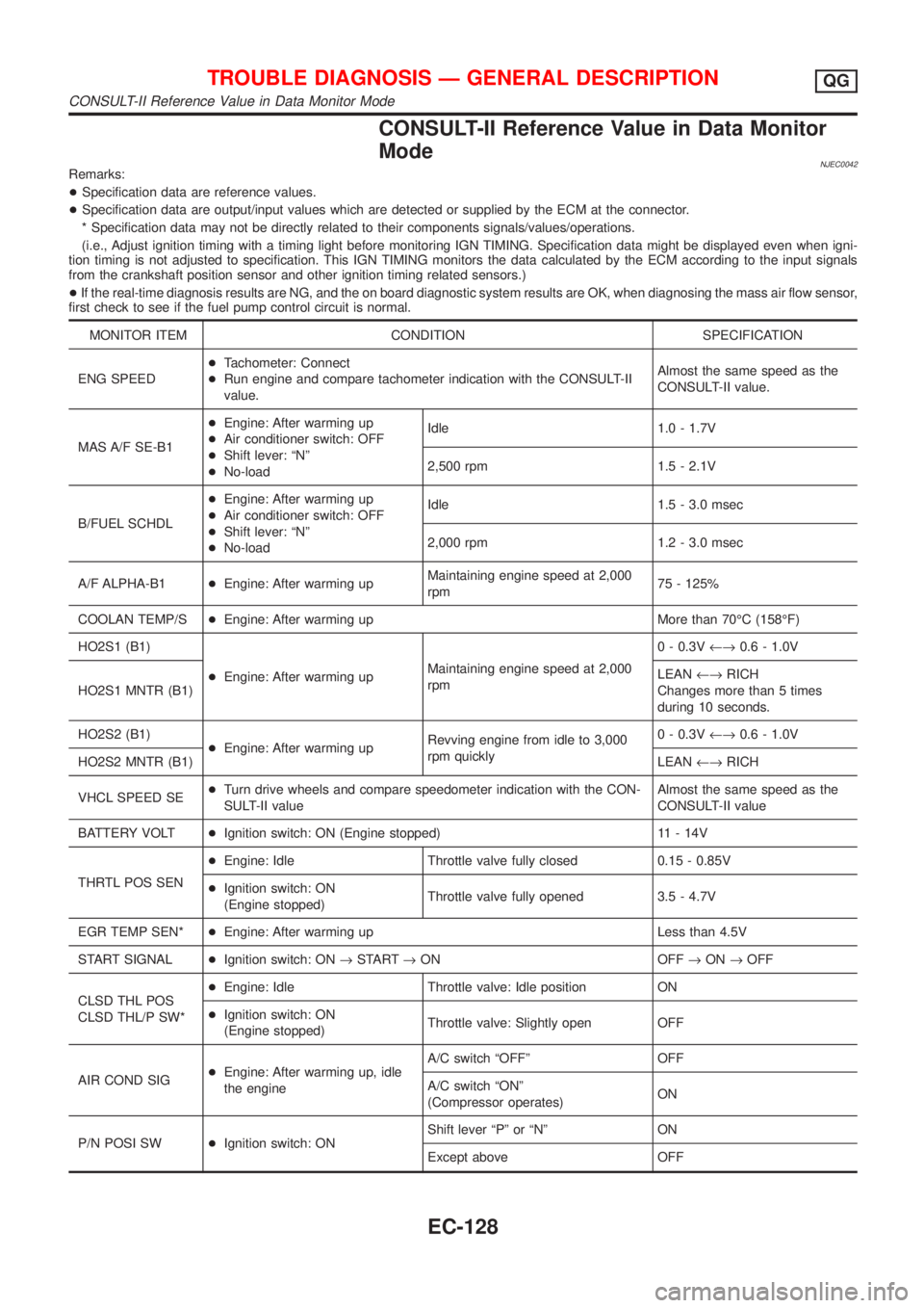 NISSAN ALMERA N16 2001 Electronic Repair Manual CONSULT-II Reference Value in Data Monitor
Mode
NJEC0042Remarks:
+Specification data are reference values.
+Specification data are output/input values which are detected or supplied by the ECM at the NISSAN ALMERA N16 2001 Electronic Repair Manual CONSULT-II Reference Value in Data Monitor
Mode
NJEC0042Remarks:
+Specification data are reference values.
+Specification data are output/input values which are detected or supplied by the ECM at the