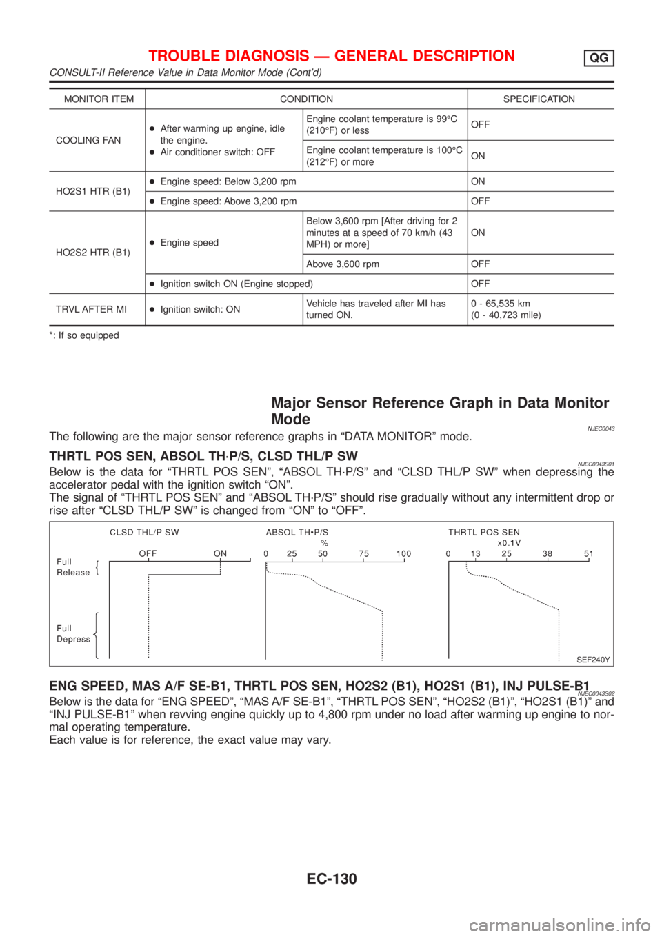 NISSAN ALMERA N16 2001 Electronic Repair Manual MONITOR ITEM CONDITION SPECIFICATION
COOLING FAN+After warming up engine, idle
the engine.
+Air conditioner switch: OFFEngine coolant temperature is 99ÉC
(210ÉF) or lessOFF
Engine coolant temperatur NISSAN ALMERA N16 2001 Electronic Repair Manual MONITOR ITEM CONDITION SPECIFICATION
COOLING FAN+After warming up engine, idle
the engine.
+Air conditioner switch: OFFEngine coolant temperature is 99ÉC
(210ÉF) or lessOFF
Engine coolant temperatur