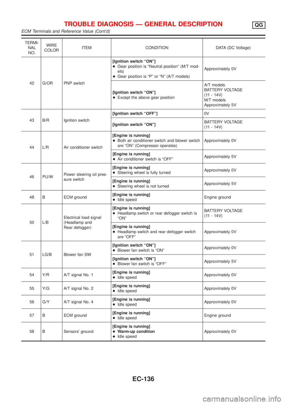 NISSAN ALMERA N16 2001  Electronic Repair Manual TERMI-
NAL
NO.WIRE
COLORITEM CONDITION DATA (DC Voltage)
42 G/OR PNP switch[Ignition switch ªONº]
+Gear position is ªNeutral positionº (M/T mod-
els)
+Gear position is ªPº or ªNº (A/T models)A