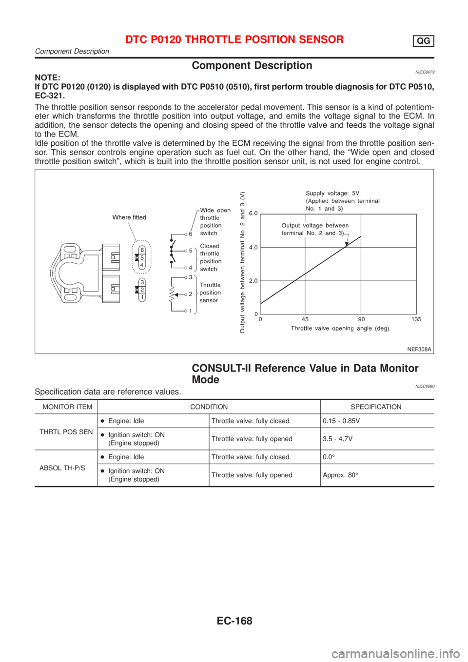 NISSAN ALMERA N16 2001 Electronic Repair Manual Component DescriptionNJEC0079NOTE:
If DTC P0120 (0120) is displayed with DTC P0510 (0510), first perform trouble diagnosis for DTC P0510,
EC-321.
The throttle position sensor responds to the accelerat NISSAN ALMERA N16 2001 Electronic Repair Manual Component DescriptionNJEC0079NOTE:
If DTC P0120 (0120) is displayed with DTC P0510 (0510), first perform trouble diagnosis for DTC P0510,
EC-321.
The throttle position sensor responds to the accelerat