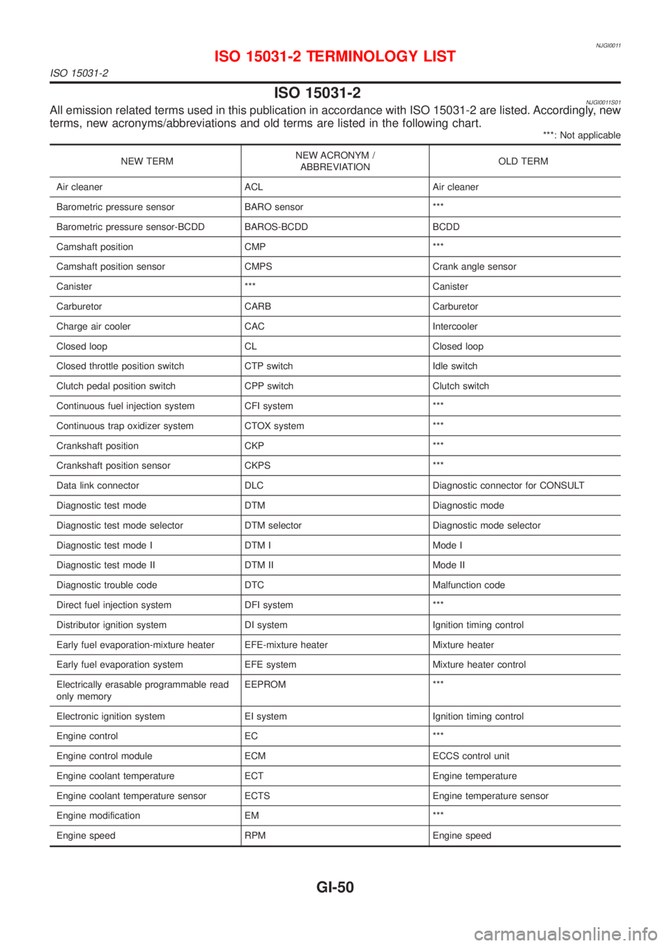 NISSAN ALMERA N16 2001  Electronic Repair Manual NJGI0011
ISO 15031-2NJGI0011S01All emission related terms used in this publication in accordance with ISO 15031-2 are listed. Accordingly, new
terms, new acronyms/abbreviations and old terms are liste