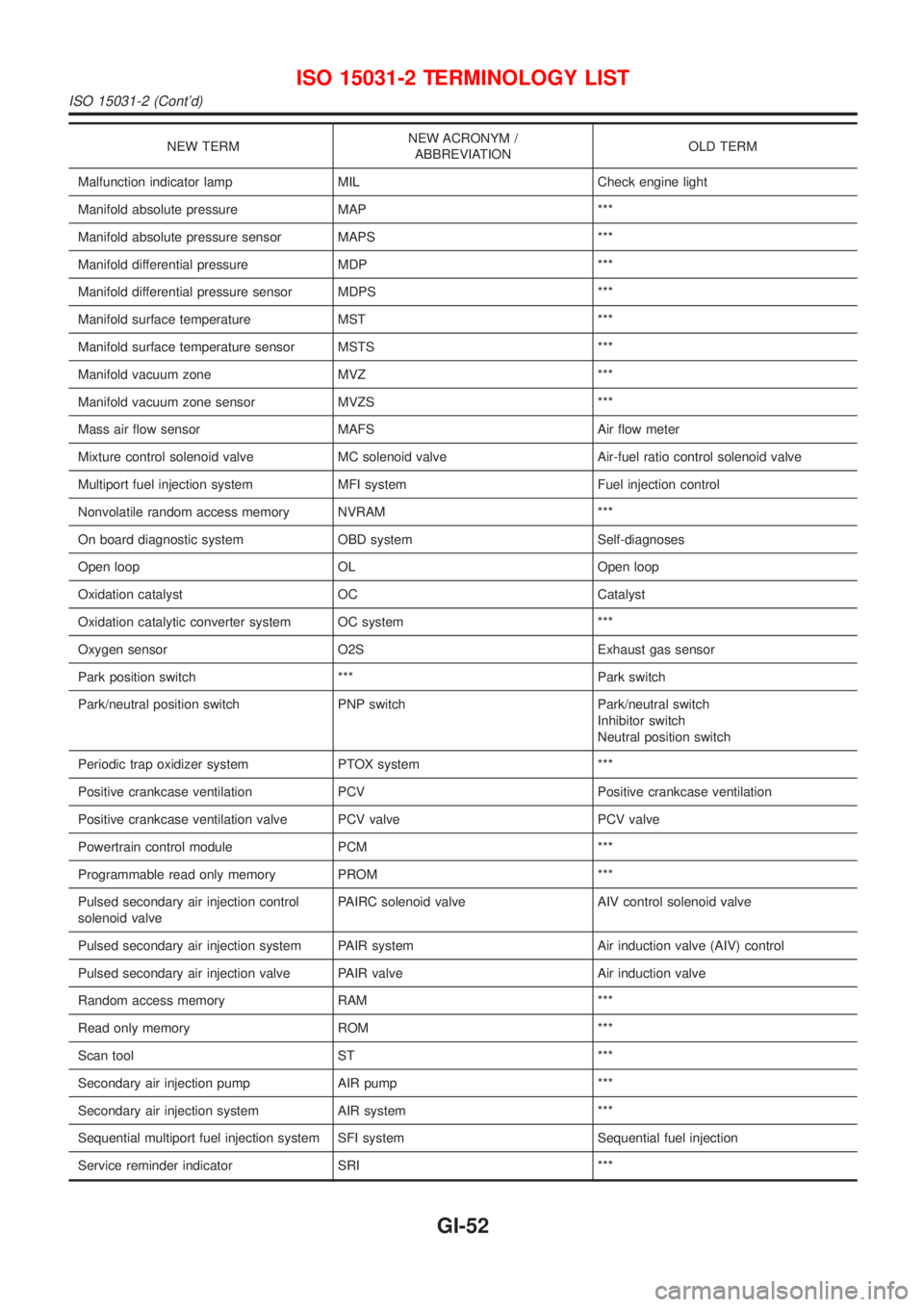 NISSAN ALMERA N16 2001  Electronic Repair Manual NEW TERMNEW ACRONYM /
ABBREVIATIONOLD TERM
Malfunction indicator lamp MIL Check engine light
Manifold absolute pressure MAP ***
Manifold absolute pressure sensor MAPS ***
Manifold differential pressur