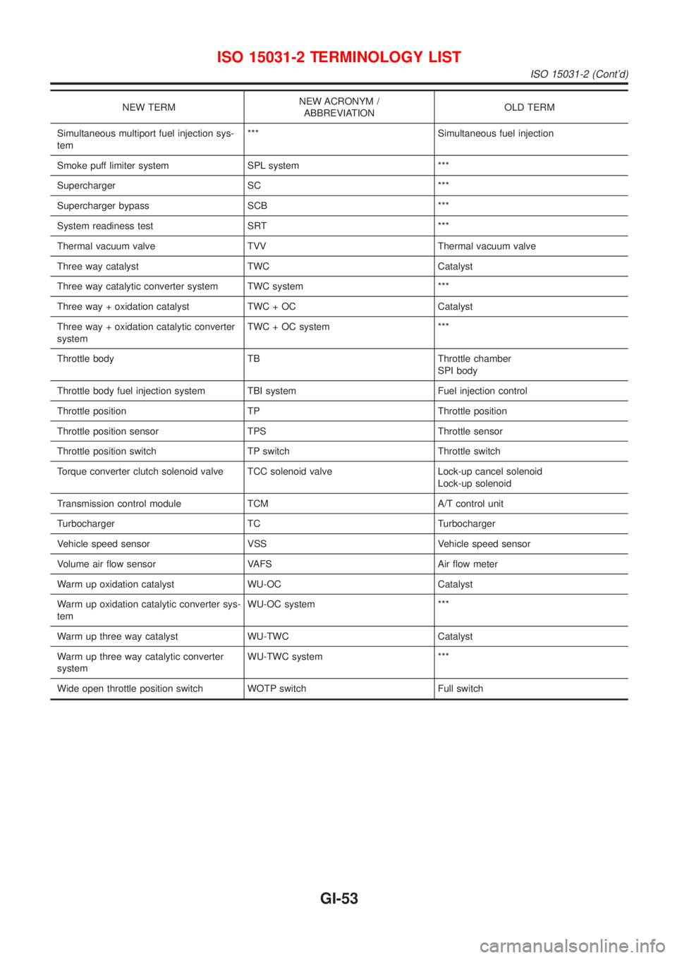 NISSAN ALMERA N16 2001 Electronic Repair Manual NEW TERMNEW ACRONYM /
ABBREVIATIONOLD TERM
Simultaneous multiport fuel injection sys-
tem*** Simultaneous fuel injection
Smoke puff limiter system SPL system ***
Supercharger SC ***
Supercharger bypas NISSAN ALMERA N16 2001 Electronic Repair Manual NEW TERMNEW ACRONYM /
ABBREVIATIONOLD TERM
Simultaneous multiport fuel injection sys-
tem*** Simultaneous fuel injection
Smoke puff limiter system SPL system ***
Supercharger SC ***
Supercharger bypas
