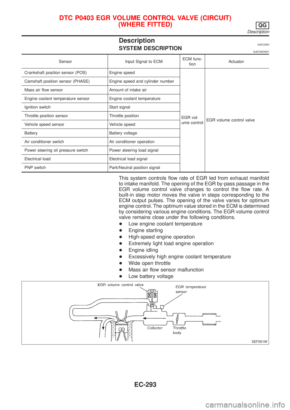 NISSAN ALMERA N16 2001 Electronic Repair Manual DescriptionNJEC0504SYSTEM DESCRIPTIONNJEC0504S01
Sensor Input Signal to ECMECM func-
tionActuator
Crankshaft position sensor (POS) Engine speed
EGR vol-
ume controlEGR volume control valve Camshaft po NISSAN ALMERA N16 2001 Electronic Repair Manual DescriptionNJEC0504SYSTEM DESCRIPTIONNJEC0504S01
Sensor Input Signal to ECMECM func-
tionActuator
Crankshaft position sensor (POS) Engine speed
EGR vol-
ume controlEGR volume control valve Camshaft po