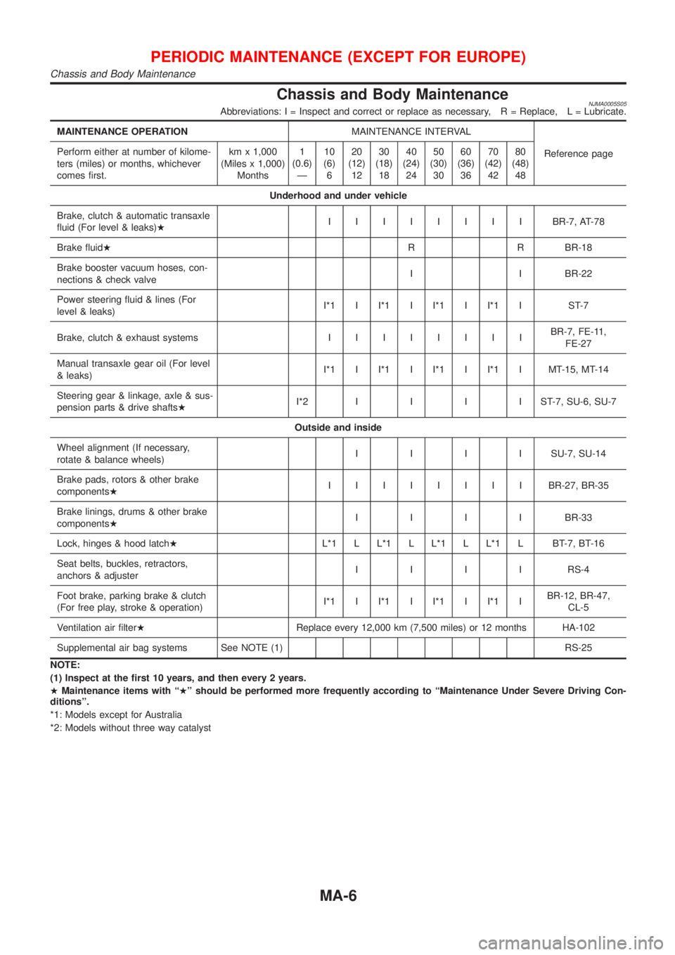NISSAN ALMERA N16 2001  Electronic Manual PDF Chassis and Body MaintenanceNJMA0005S05Abbreviations: I = Inspect and correct or replace as necessary, R = Replace, L = Lubricate.
MAINTENANCE OPERATIONMAINTENANCE INTERVAL
Reference page Perform eith