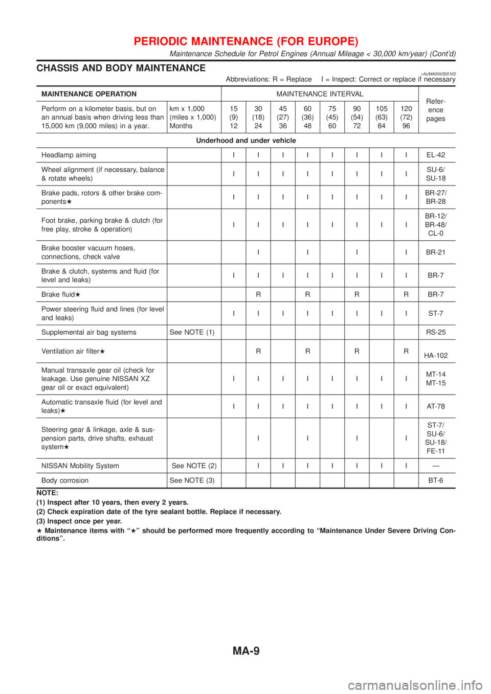 NISSAN ALMERA N16 2001  Electronic Manual PDF CHASSISAN DBOD YMAINTENANCE
MAINTENANC EOPER ATION   MAINTENANCEINTE RVAL
Maintenance Schedule for Petrol Engines (Annual Mileage < 30,000 km/year) (Contd) 