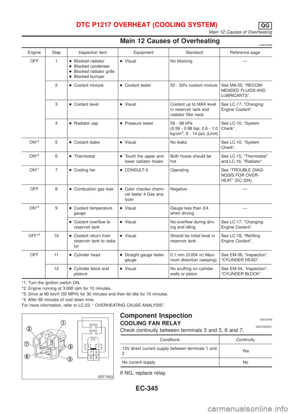 NISSAN ALMERA N16 2001 Electronic Repair Manual Main 12 Causes of Overheating=NJEC0492
Engine Step Inspection item Equipment Standard Reference page
OFF 1+Blocked radiator
+Blocked condenser
+Blocked radiator grille
+Blocked bumper+Visual No blocki NISSAN ALMERA N16 2001 Electronic Repair Manual Main 12 Causes of Overheating=NJEC0492
Engine Step Inspection item Equipment Standard Reference page
OFF 1+Blocked radiator
+Blocked condenser
+Blocked radiator grille
+Blocked bumper+Visual No blocki
