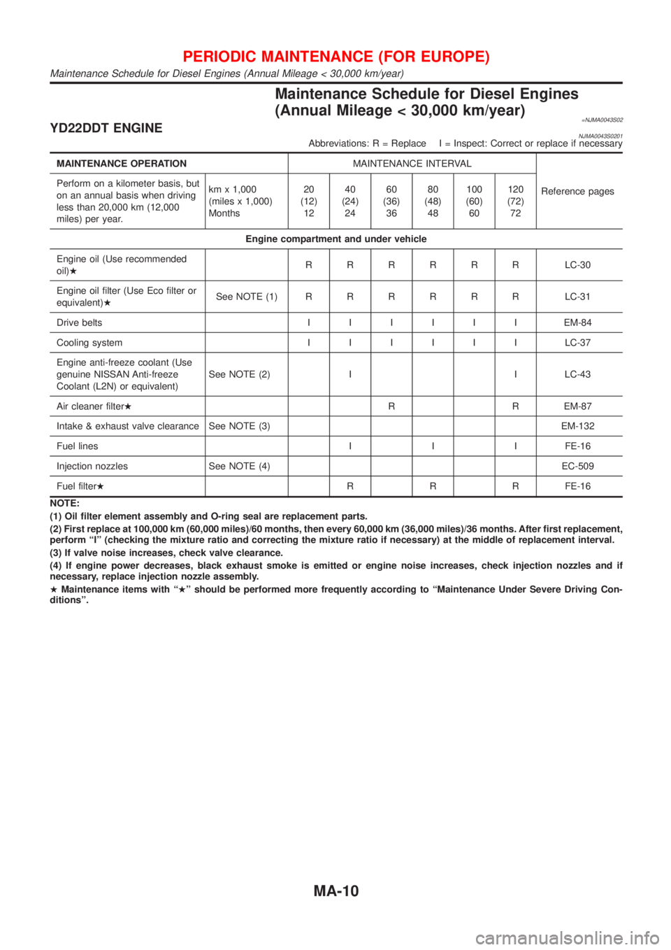NISSAN ALMERA N16 2001  Electronic Manual PDF Maintenance Schedule for Diesel Engines
(Annual Mileage < 30,000 km/year)
=NJMA0043S02YD22DDT ENGINENJMA0043S0201Abbreviations: R = Replace I = Inspect: Correct or replace if necessary
MAINTENANCE OPE