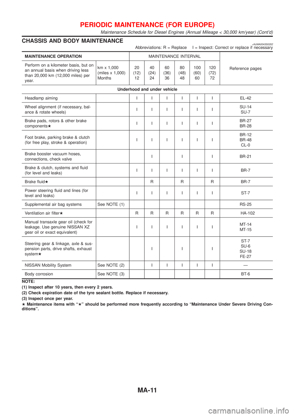 NISSAN ALMERA N16 2001  Electronic Manual PDF CHASSISAN DBOD YMAINTENANCE
MAINTENANC EOPER ATION   MAINTENANCEINTE RVAL
Maintenance Schedule for Diesel Engines (Annual Mileage < 30,000 km/year) (Contd) 