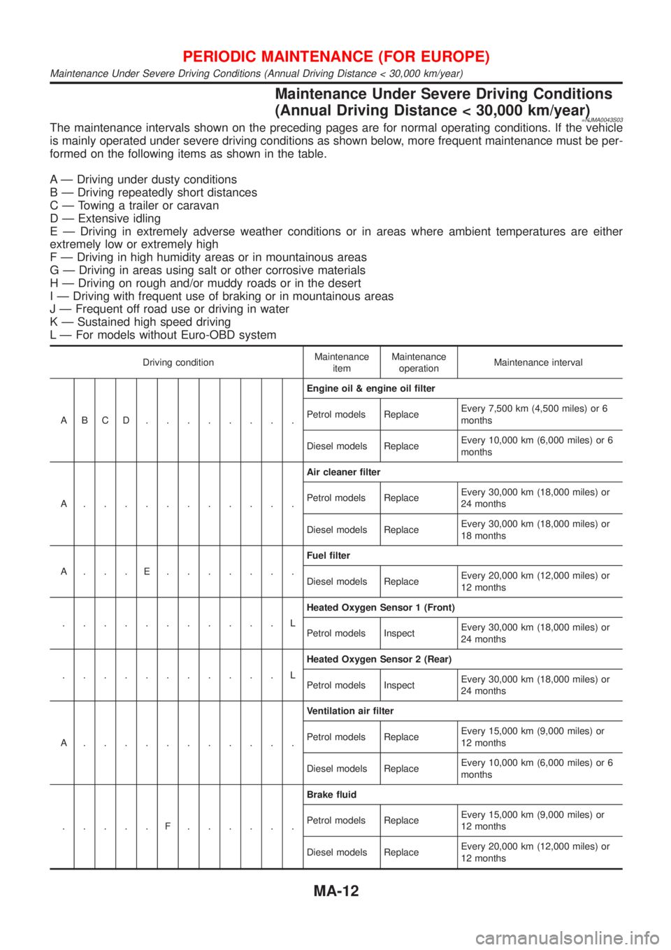NISSAN ALMERA N16 2001 Electronic Repair Manual Maintenance Under Severe Driving Conditions
(Annual Driving Distance < 30,000 km/year)
=NJMA0043S03The maintenance intervals shown on the preceding pages are for normal operating conditions. If the ve NISSAN ALMERA N16 2001 Electronic Repair Manual Maintenance Under Severe Driving Conditions
(Annual Driving Distance < 30,000 km/year)
=NJMA0043S03The maintenance intervals shown on the preceding pages are for normal operating conditions. If the ve