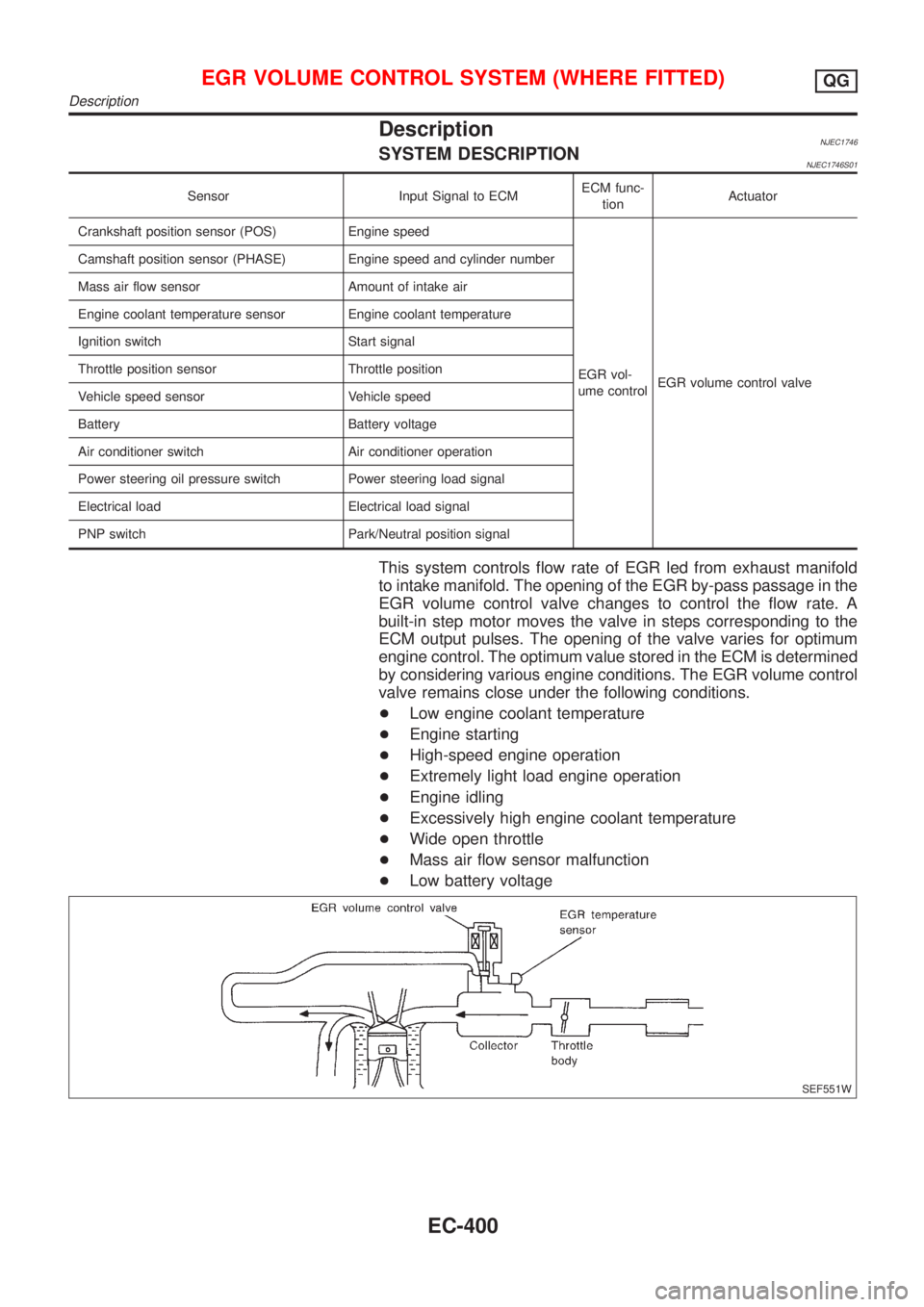 NISSAN ALMERA N16 2001 Electronic Repair Manual DescriptionNJEC1746SYSTEM DESCRIPTIONNJEC1746S01
Sensor Input Signal to ECMECM func-
tionActuator
Crankshaft position sensor (POS) Engine speed
EGR vol-
ume controlEGR volume control valve Camshaft po NISSAN ALMERA N16 2001 Electronic Repair Manual DescriptionNJEC1746SYSTEM DESCRIPTIONNJEC1746S01
Sensor Input Signal to ECMECM func-
tionActuator
Crankshaft position sensor (POS) Engine speed
EGR vol-
ume controlEGR volume control valve Camshaft po