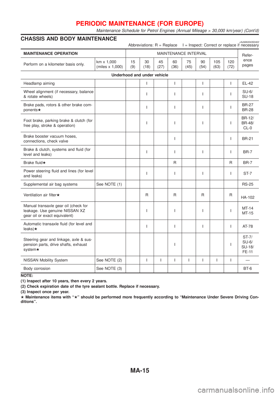 NISSAN ALMERA N16 2001  Electronic Manual PDF CHASSISAN DBOD YMAINTENANCE
MAINTENANC EOPER ATION   MAINTENANCEINTE RVAL
Maintenance Schedule for Petrol Engines (Annual Mileage > 30,000 km/year) (Contd) 