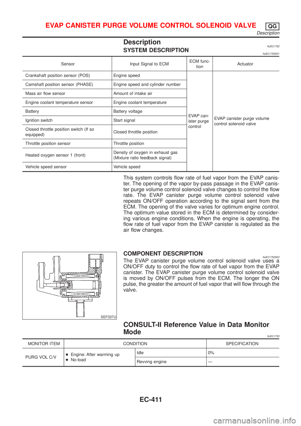NISSAN ALMERA N16 2001 Electronic Repair Manual DescriptionNJEC1752SYSTEM DESCRIPTIONNJEC1752S01
Sensor Input Signal to ECMECM func-
tionActuator
Crankshaft position sensor (POS) Engine speed
EVAP can-
ister purge
controlEVAP canister purge volume
NISSAN ALMERA N16 2001 Electronic Repair Manual DescriptionNJEC1752SYSTEM DESCRIPTIONNJEC1752S01
Sensor Input Signal to ECMECM func-
tionActuator
Crankshaft position sensor (POS) Engine speed
EVAP can-
ister purge
controlEVAP canister purge volume