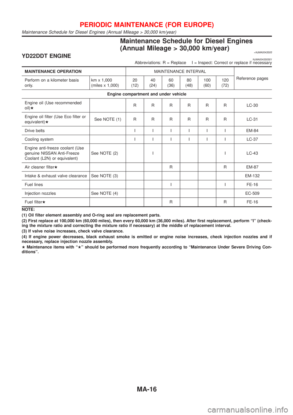 NISSAN ALMERA N16 2001  Electronic Manual PDF Maintenance Schedule for Diesel Engines
(Annual Mileage > 30,000 km/year)
=NJMA0043S05YD22DDT ENGINENJMA0043S0501Abbreviations: R = Replace I = Inspect: Correct or replace if necessary
MAINTENANCE OPE