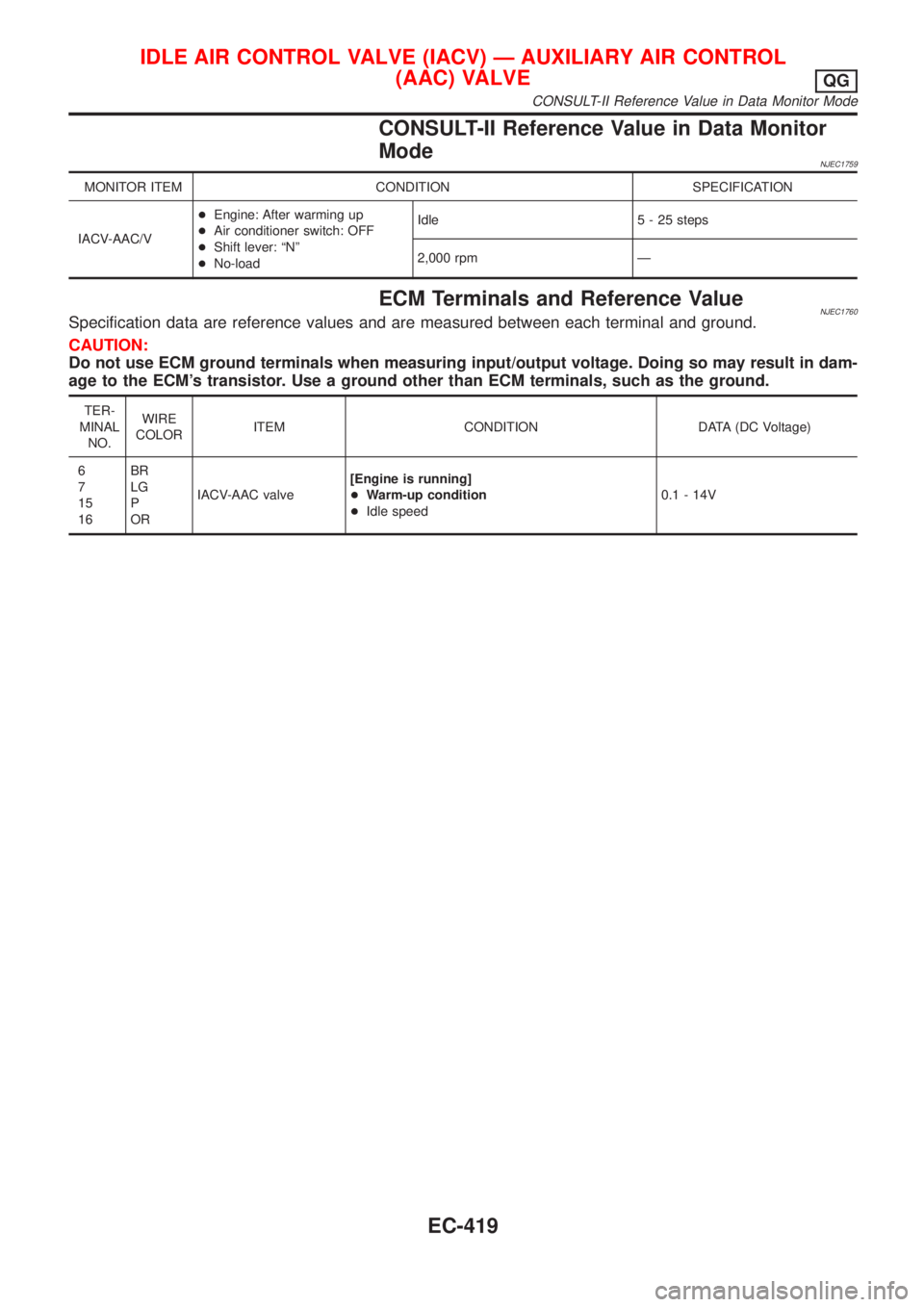 NISSAN ALMERA N16 2001  Electronic Repair Manual CONSULT-II Reference Value in Data Monitor
Mode
NJEC1759
MONITOR ITEM CONDITION SPECIFICATION
IACV-AAC/V+Engine: After warming up
+Air conditioner switch: OFF
+Shift lever: ªNº
+No-loadIdle 5 - 25 s