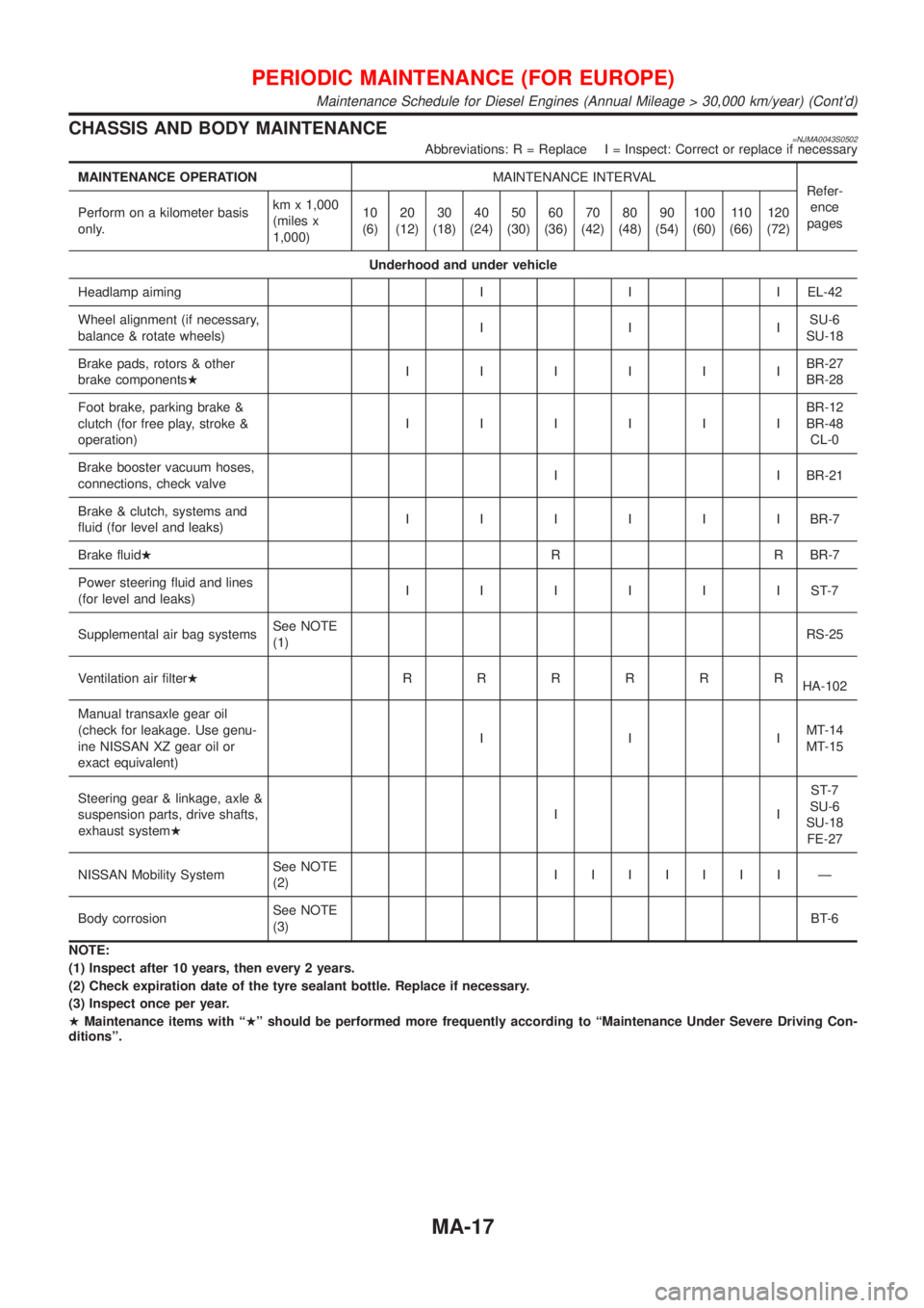 NISSAN ALMERA N16 2001  Electronic Manual PDF CHASSISAN DBOD YMAINTENANCE
MAINTENANC EOPER ATION   MAINTENANCEINTE RVAL
Maintenance Schedule for Diesel Engines (Annual Mileage > 30,000 km/year) (Contd) 