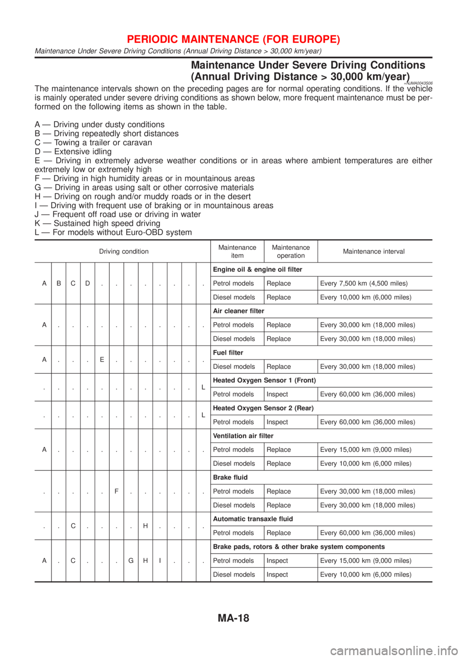 NISSAN ALMERA N16 2001 Electronic Repair Manual Maintenance Under Severe Driving Conditions
(Annual Driving Distance > 30,000 km/year)
=NJMA0043S06The maintenance intervals shown on the preceding pages are for normal operating conditions. If the ve NISSAN ALMERA N16 2001 Electronic Repair Manual Maintenance Under Severe Driving Conditions
(Annual Driving Distance > 30,000 km/year)
=NJMA0043S06The maintenance intervals shown on the preceding pages are for normal operating conditions. If the ve