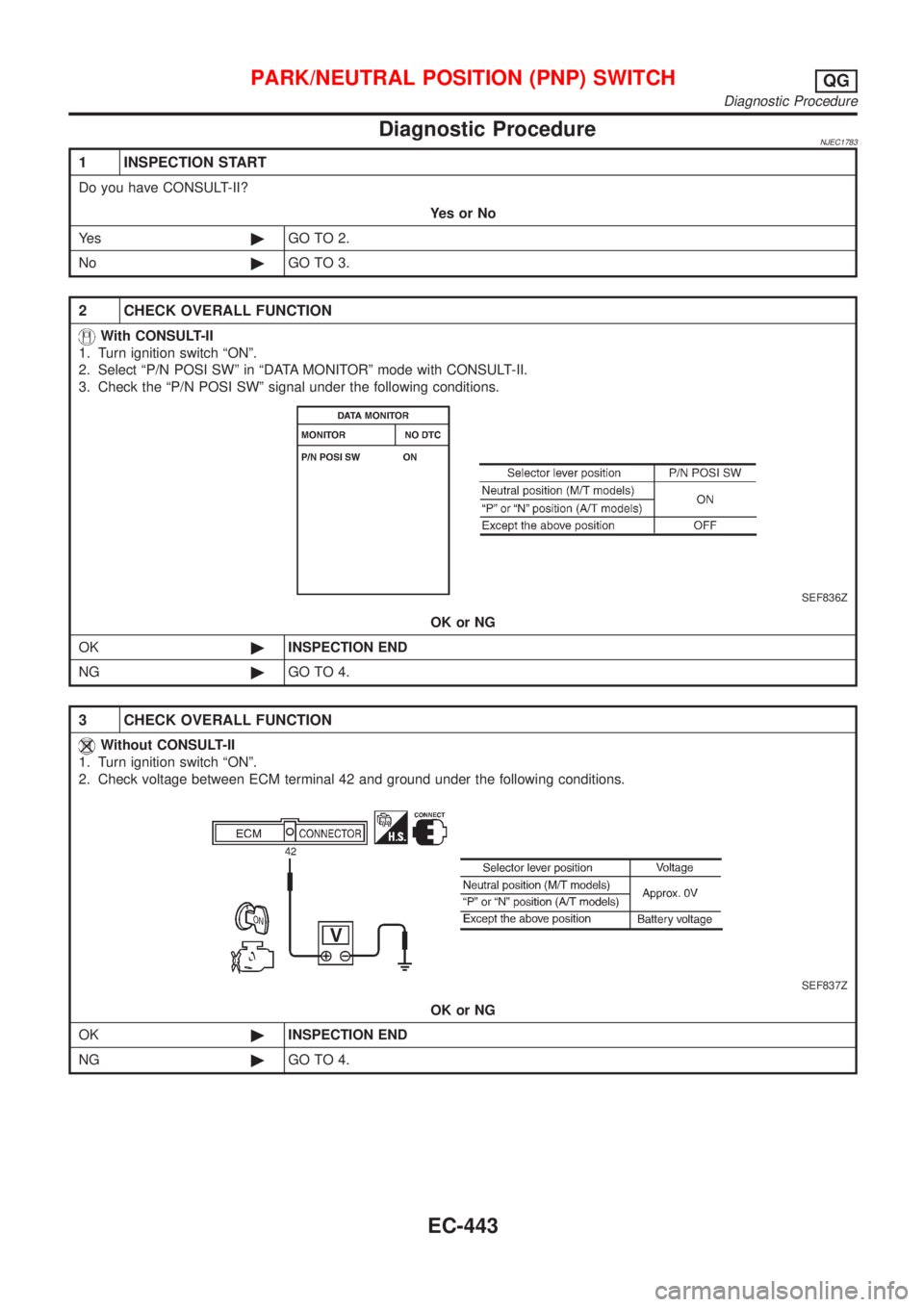 NISSAN ALMERA N16 2001  Electronic Repair Manual Diagnostic ProcedureNJEC1783
1 INSPECTION START
Do you have CONSULT-II?
YesorNo
Ye s©GO TO 2.
No©GO TO 3.
2 CHECK OVERALL FUNCTION
With CONSULT-II
1. Turn ignition switch ªONº.
2. Select ªP/N POS