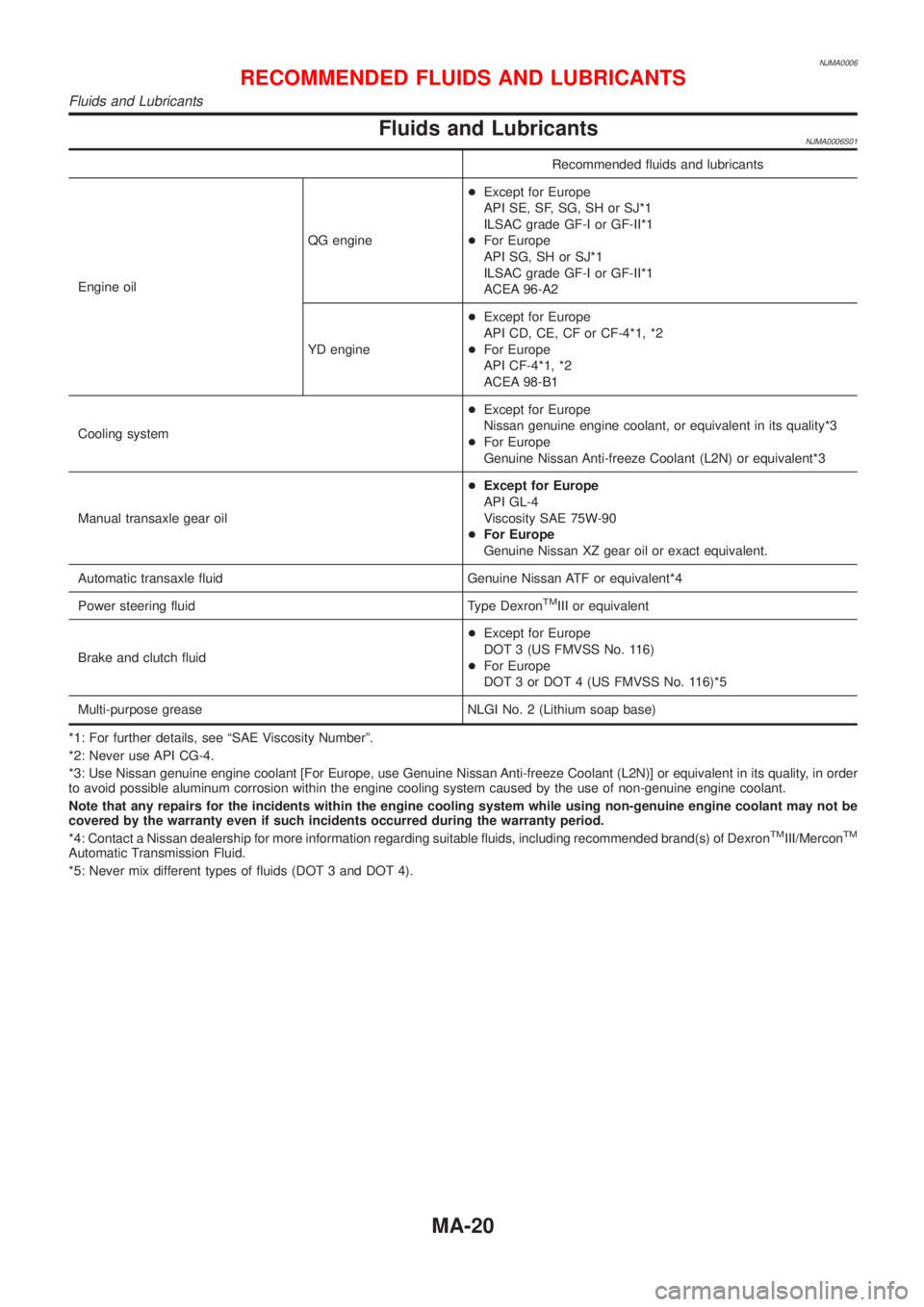 NISSAN ALMERA N16 2001  Electronic Manual PDF NJMA0006
Fluids and LubricantsNJMA0006S01
Recommended fluids and lubricants
Engine oilQG engine+Except for Europe
API SE, SF, SG, SH or SJ*1
ILSAC grade GF-I or GF-II*1
+For Europe
API SG, SH or SJ*1
