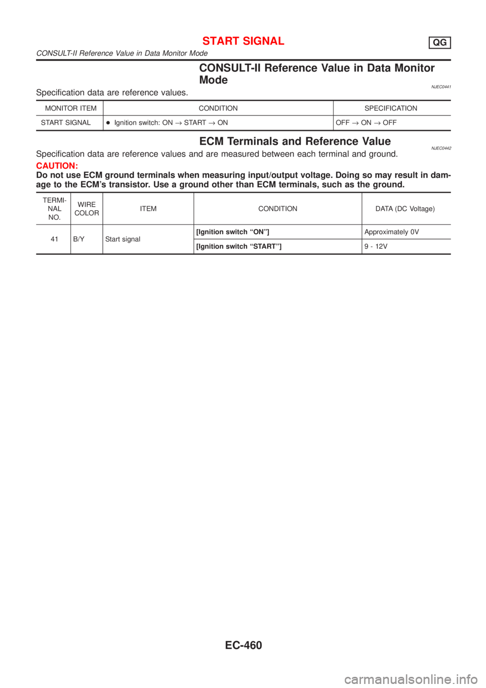 NISSAN ALMERA N16 2001  Electronic Repair Manual CONSULT-II Reference Value in Data Monitor
Mode
NJEC0441Specification data are reference values.
MONITOR ITEM CONDITION SPECIFICATION
START SIGNAL+Ignition switch: ON®START®ON OFF®ON®OFF
ECM Termi