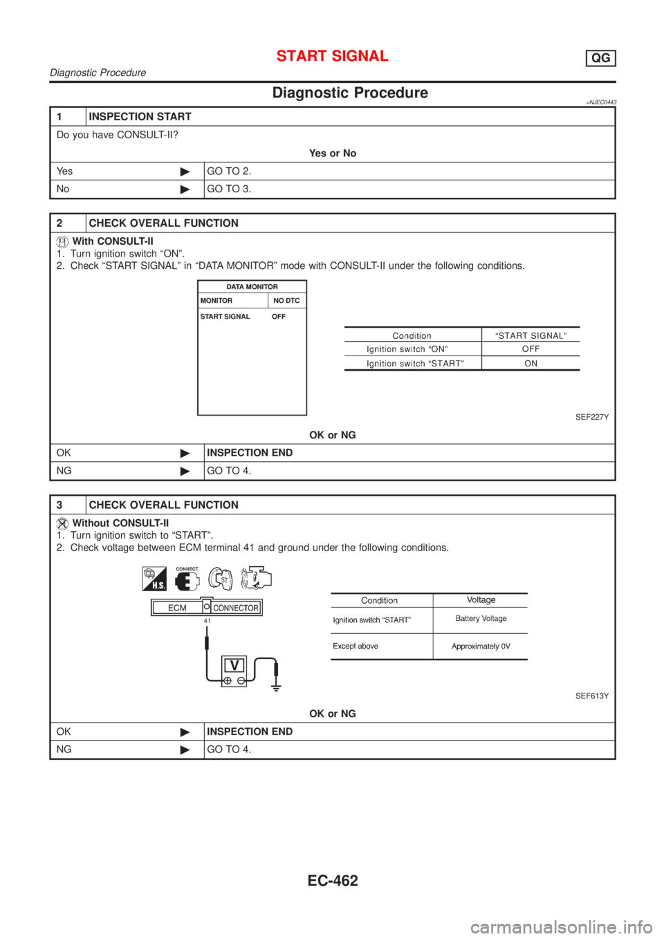 NISSAN ALMERA N16 2001  Electronic Repair Manual Diagnostic Procedure=NJEC0443
1 INSPECTION START
Do you have CONSULT-II?
YesorNo
Ye s©GO TO 2.
No©GO TO 3.
2 CHECK OVERALL FUNCTION
With CONSULT-II
1. Turn ignition switch ªONº.
2. Check ªSTART S