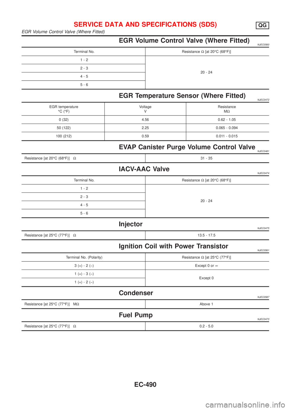 NISSAN ALMERA N16 2001  Electronic Repair Manual EGR Volume Control Valve (Where Fitted)NJEC0560
Terminal No. ResistanceW[at 20ÉC (68ÉF)]
1-2
20-24 2-3
4-5
5-6
EGR Temperature Sensor (Where Fitted)NJEC0472
EGR temperature
ÉC (ÉF)Voltage
VResista
