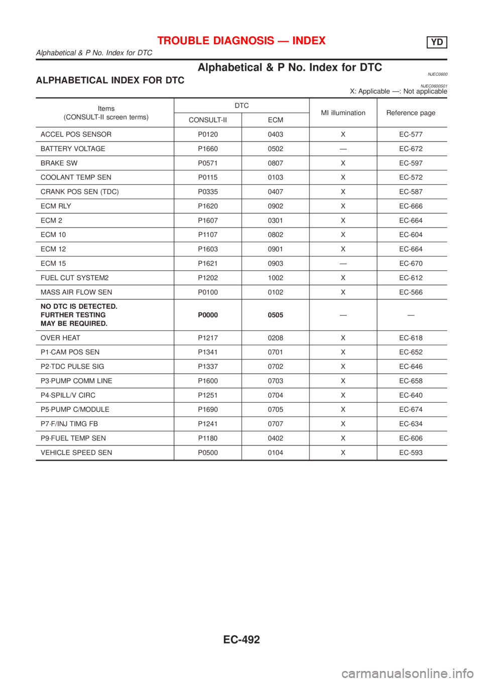 NISSAN ALMERA N16 2001 Electronic Repair Manual Alphabetical & P No. Index for DTCNJEC0600ALPHABETICAL INDEX FOR DTCNJEC0600S01X: Applicable Ð: Not applicable
Items
(CONSULT-II screen terms)DTC
MI illumination Reference page
CONSULT-II ECM
ACCEL P NISSAN ALMERA N16 2001 Electronic Repair Manual Alphabetical & P No. Index for DTCNJEC0600ALPHABETICAL INDEX FOR DTCNJEC0600S01X: Applicable Ð: Not applicable
Items
(CONSULT-II screen terms)DTC
MI illumination Reference page
CONSULT-II ECM
ACCEL P