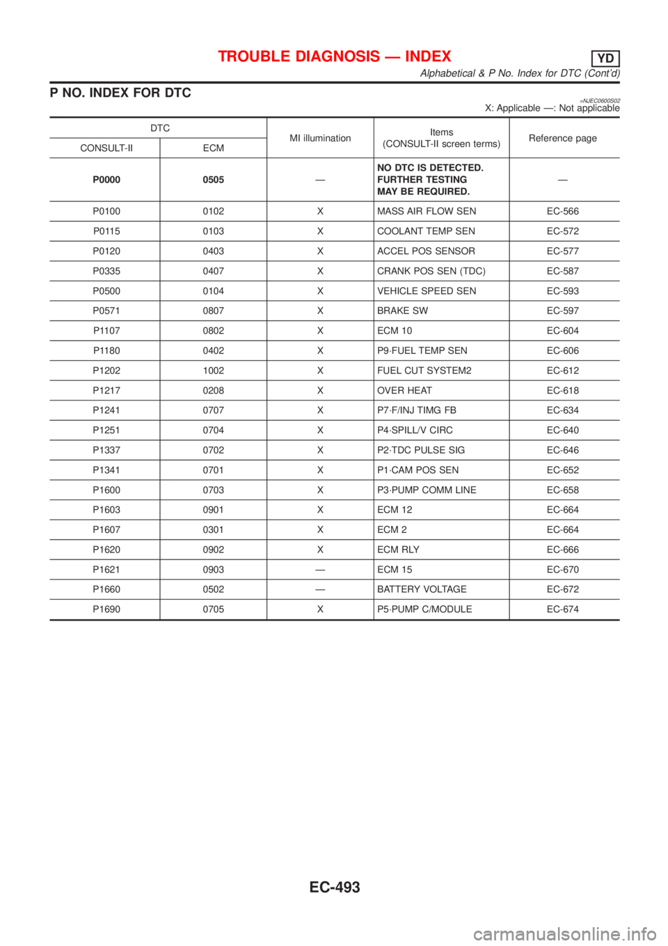 NISSAN ALMERA N16 2001 Electronic Repair Manual P NO. INDEX FOR DTC=NJEC0600S02X: Applicable Ð: Not applicable
DTC
MI illuminationItems
(CONSULT-II screen terms)Reference page
CONSULT-II ECM
P0000 0505ÐNO DTC IS DETECTED.
FURTHER TESTING
MAY BE R NISSAN ALMERA N16 2001 Electronic Repair Manual P NO. INDEX FOR DTC=NJEC0600S02X: Applicable Ð: Not applicable
DTC
MI illuminationItems
(CONSULT-II screen terms)Reference page
CONSULT-II ECM
P0000 0505ÐNO DTC IS DETECTED.
FURTHER TESTING
MAY BE R