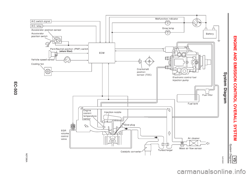 NISSAN ALMERA N16 2001  Electronic Repair Manual System DiagramNJEC0609
NEF398A
ENGINE AND EMISSION CONTROL OVERALL SYSTEMYD
System Diagram
EC-503 