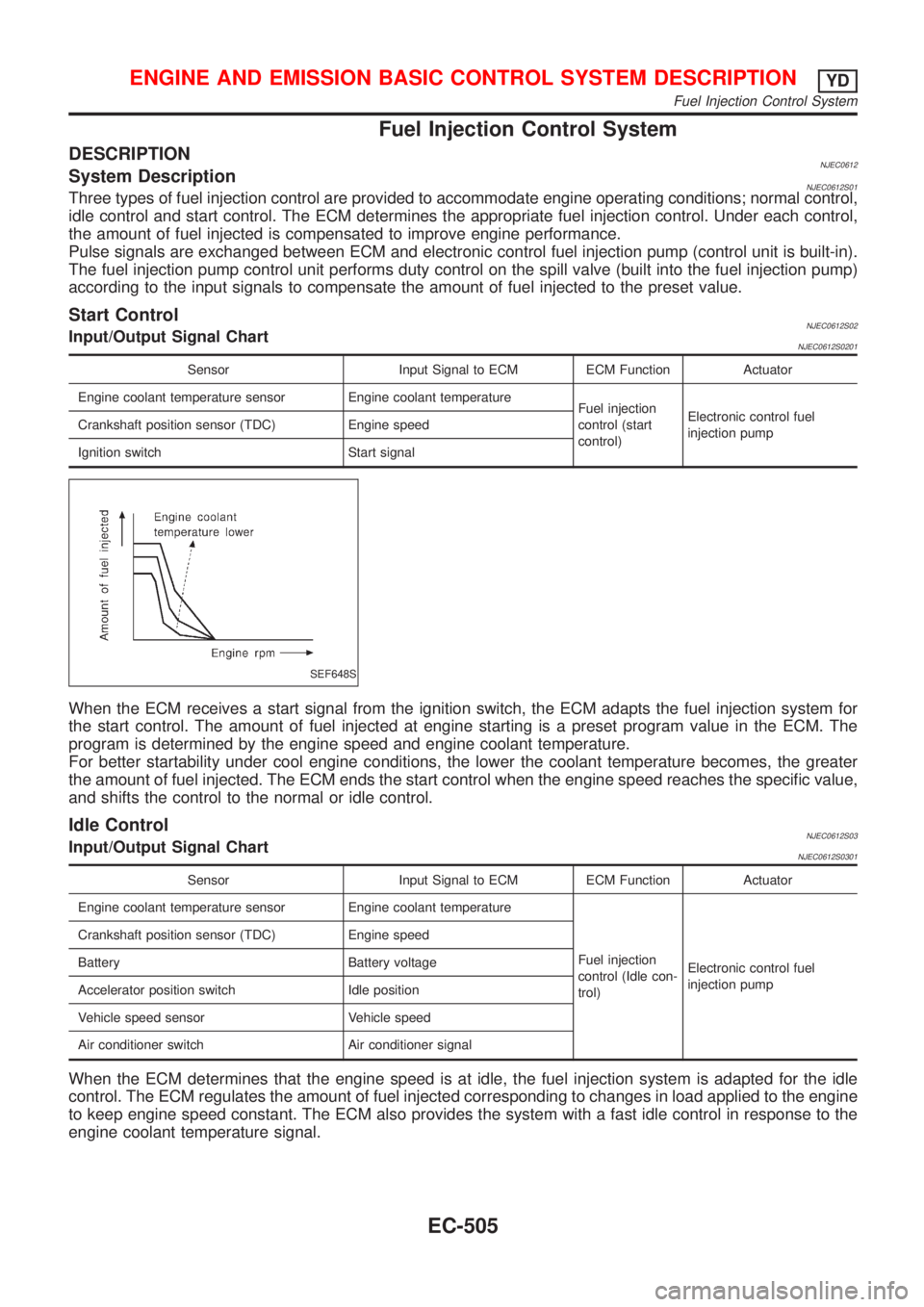 NISSAN ALMERA N16 2001 Electronic Repair Manual Fuel Injection Control System
DESCRIPTIONNJEC0612System DescriptionNJEC0612S01Three types of fuel injection control are provided to accommodate engine operating conditions; normal control,
idle contro NISSAN ALMERA N16 2001 Electronic Repair Manual Fuel Injection Control System
DESCRIPTIONNJEC0612System DescriptionNJEC0612S01Three types of fuel injection control are provided to accommodate engine operating conditions; normal control,
idle contro