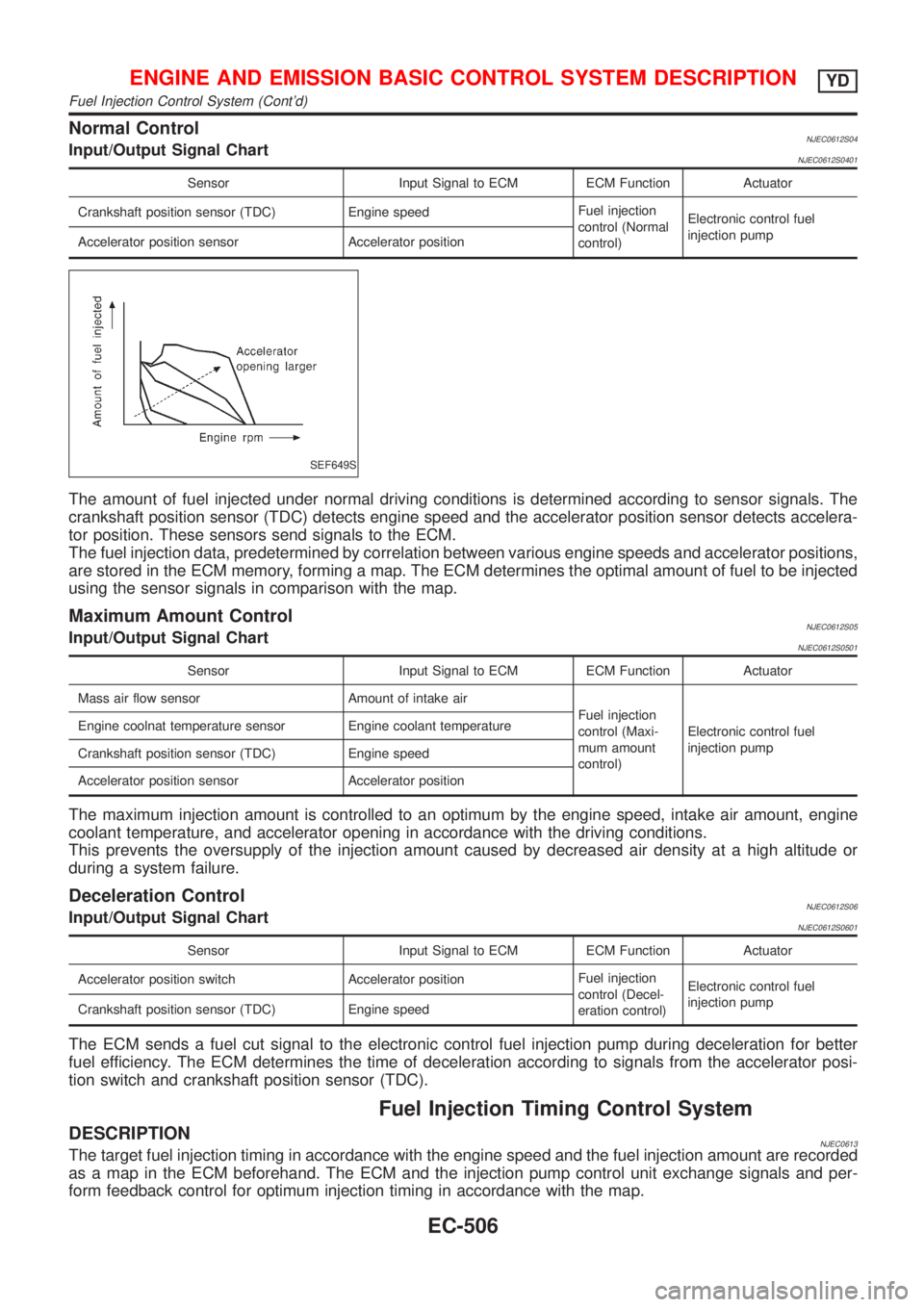 NISSAN ALMERA N16 2001 Electronic Repair Manual Normal ControlNJEC0612S04Input/Output Signal ChartNJEC0612S0401
Sensor Input Signal to ECM ECM Function Actuator
Crankshaft position sensor (TDC) Engine speedFuel injection
control (Normal
control)Ele NISSAN ALMERA N16 2001 Electronic Repair Manual Normal ControlNJEC0612S04Input/Output Signal ChartNJEC0612S0401
Sensor Input Signal to ECM ECM Function Actuator
Crankshaft position sensor (TDC) Engine speedFuel injection
control (Normal
control)Ele