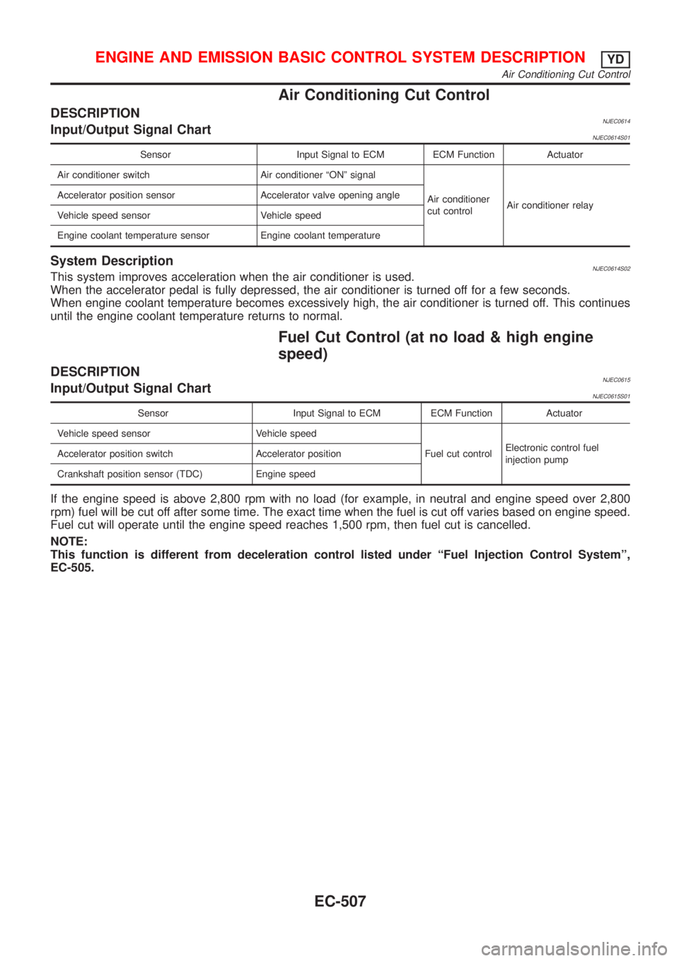 NISSAN ALMERA N16 2001 Electronic Repair Manual Air Conditioning Cut Control
DESCRIPTIONNJEC0614Input/Output Signal ChartNJEC0614S01
Sensor Input Signal to ECM ECM Function Actuator
Air conditioner switch Air conditioner ªONº signal
Air condition NISSAN ALMERA N16 2001 Electronic Repair Manual Air Conditioning Cut Control
DESCRIPTIONNJEC0614Input/Output Signal ChartNJEC0614S01
Sensor Input Signal to ECM ECM Function Actuator
Air conditioner switch Air conditioner ªONº signal
Air condition