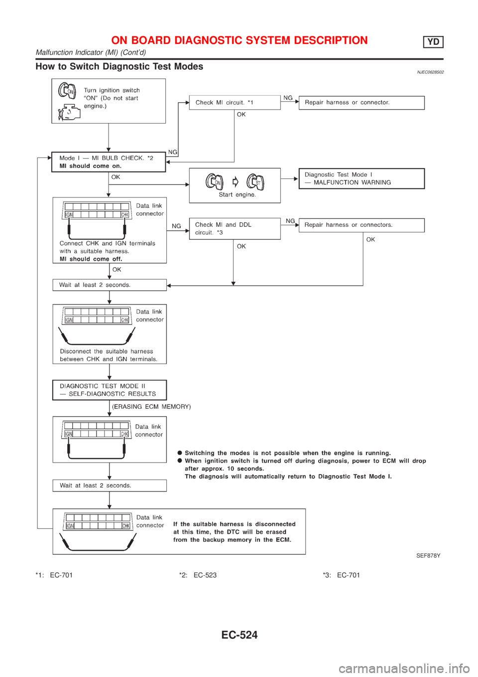 NISSAN ALMERA N16 2001  Electronic Repair Manual How to Switch Diagnostic Test ModesNJEC0628S02
SEF878Y
*1: EC-701 *2: EC-523 *3: EC-701
ON BOARD DIAGNOSTIC SYSTEM DESCRIPTIONYD
Malfunction Indicator (MI) (Contd)
EC-524 
