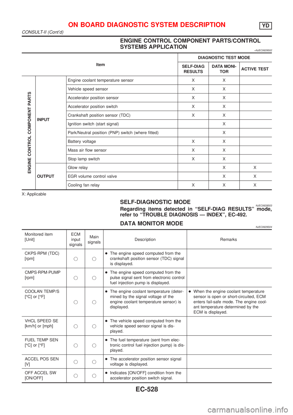 NISSAN ALMERA N16 2001  Electronic Repair Manual ENGINE CONTROL COMPONENT PARTS/CONTROL
SYSTEMS APPLICATION
=NJEC0629S02
ItemDIAGNOSTIC TEST MODE
SELF-DIAG
RESULTSDATA MONI-
TORACTIVE TEST
ENGINE CONTROL COMPONENT PARTS
INPUTEngine coolant temperatu