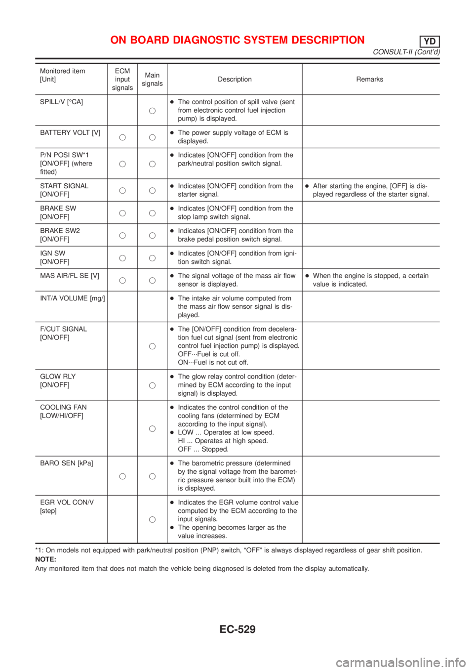 NISSAN ALMERA N16 2001  Electronic Owners Manual Monitored item
[Unit]ECM
input
signalsMain
signalsDescription Remarks
SPILL/V [ÉCA]
j+The control position of spill valve (sent
from electronic control fuel injection
pump) is displayed.
BATTERY VOLT