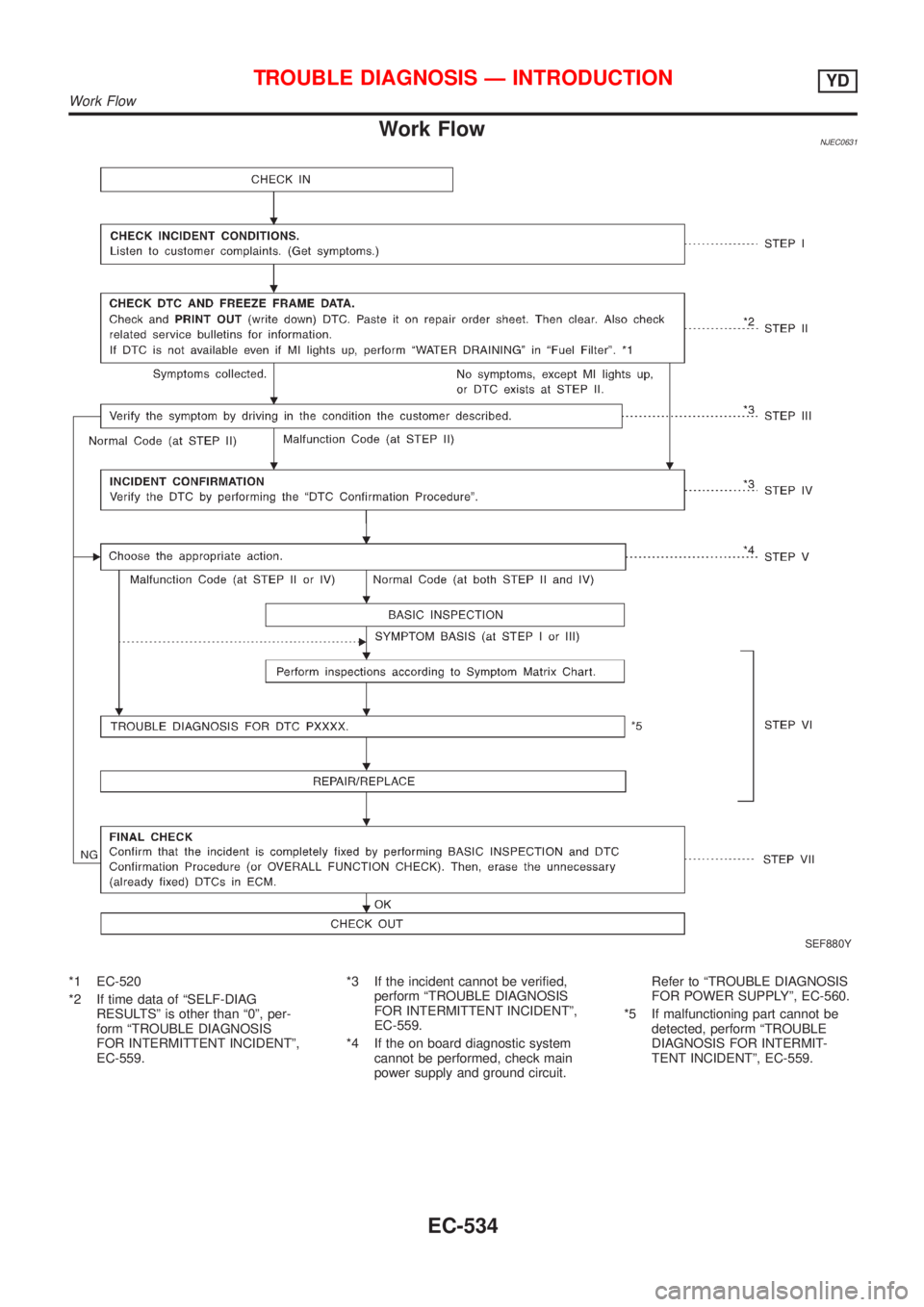 NISSAN ALMERA N16 2001  Electronic Repair Manual Work FlowNJEC0631
SEF880Y
*1 EC-520
*2 If time data of ªSELF-DIAG
RESULTSº is other than ª0º, per-
form ªTROUBLE DIAGNOSIS
FOR INTERMITTENT INCIDENTº,
EC-559.*3 If the incident cannot be verifie