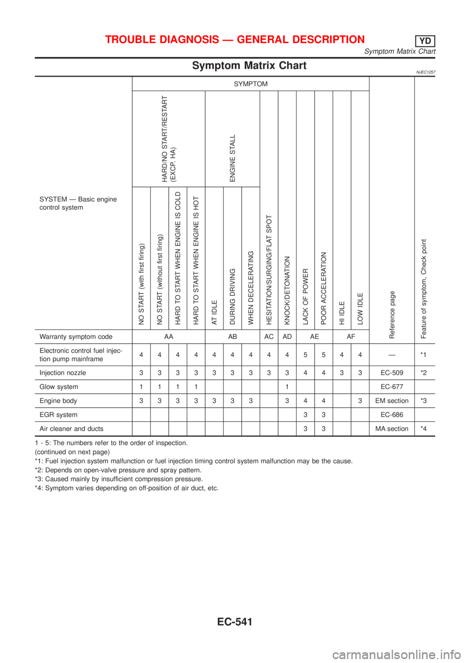 NISSAN ALMERA N16 2001  Electronic Repair Manual Symptom Matrix ChartNJEC1257
SYSTEM Ð Basic engine
control systemSYMPTOM
Reference page
Feature of symptom, Check pointHARD/NO START/RESTART
(EXCP. HA)
ENGINE STALL
HESITATION/SURGING/FLAT SPOT
KNOCK