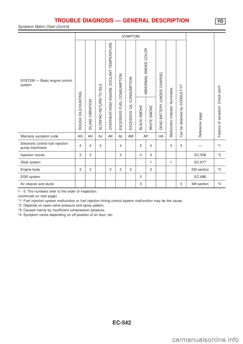 NISSAN ALMERA N16 2001  Electronic Repair Manual SYSTEM Ð Basic engine control
systemSYMPTOM
Reference page
Feature of symptom, Check pointROUGH IDLE/HUNTING
IDLING VIBRATION
SLOW/NO RETURN TO IDLE
OVERHEAT/HIGH ENGINE COOLANT TEMPERATURE
EXCESSIVE